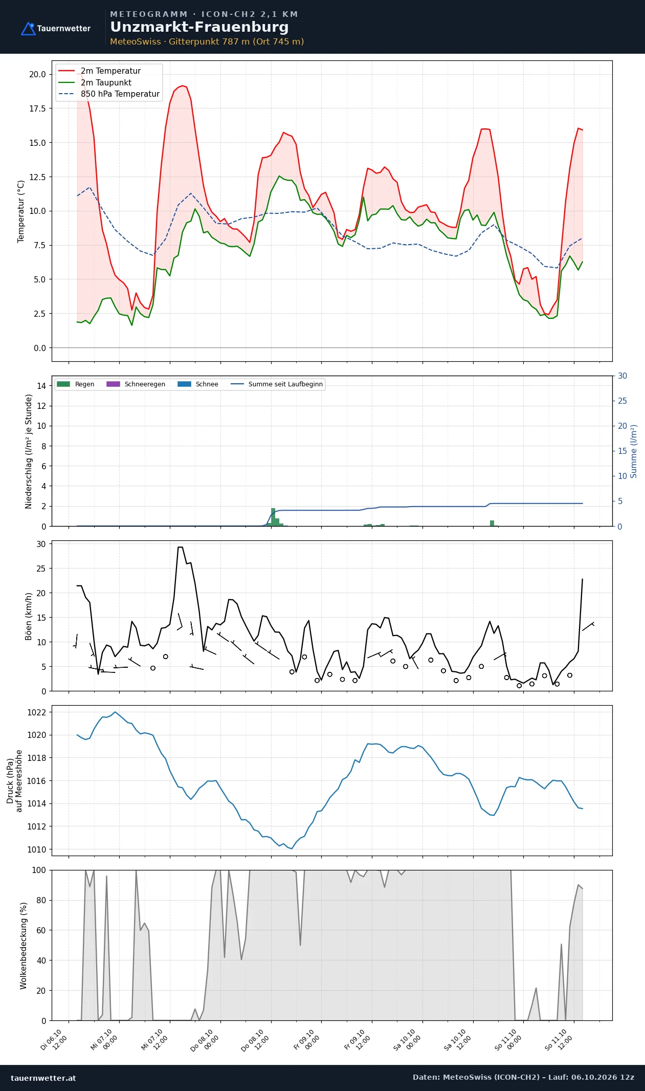 Meteogramm Unzmarkt-Frauenburg ICON-CH2 – Temperatur, Niederschlag, Wind, fünf Tage