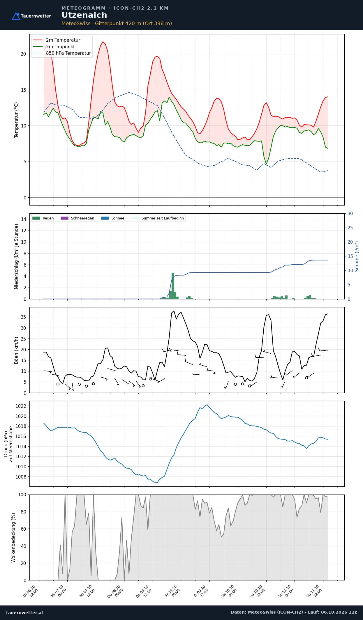 Meteogramm Utzenaich ICON-CH2 – Temperatur, Niederschlag, Wind, fünf Tage