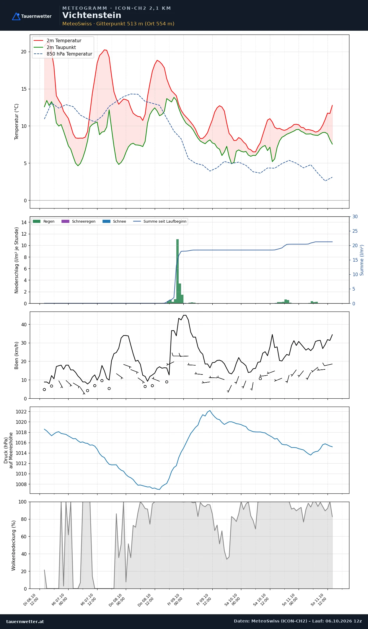 Meteogramm Vichtenstein ICON-CH2 – Temperatur, Niederschlag, Wind, fünf Tage
