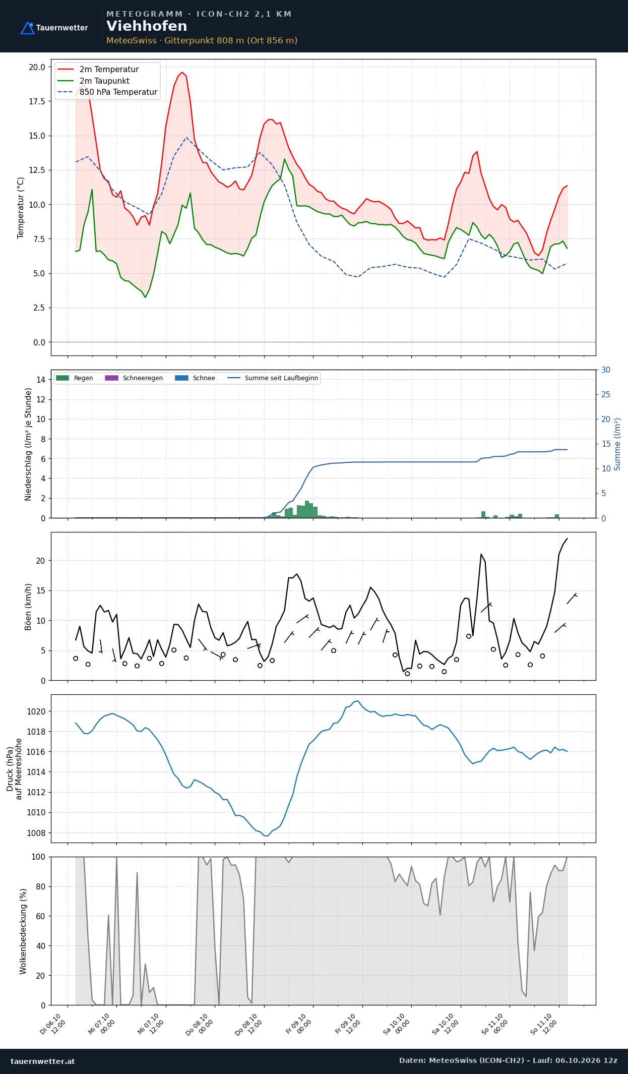 Meteogramm Viehhofen ICON-CH2 – Temperatur, Niederschlag, Wind, fünf Tage