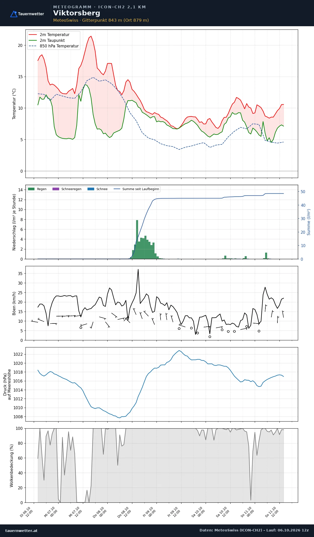 Meteogramm Viktorsberg ICON-CH2 – Temperatur, Niederschlag, Wind, fünf Tage