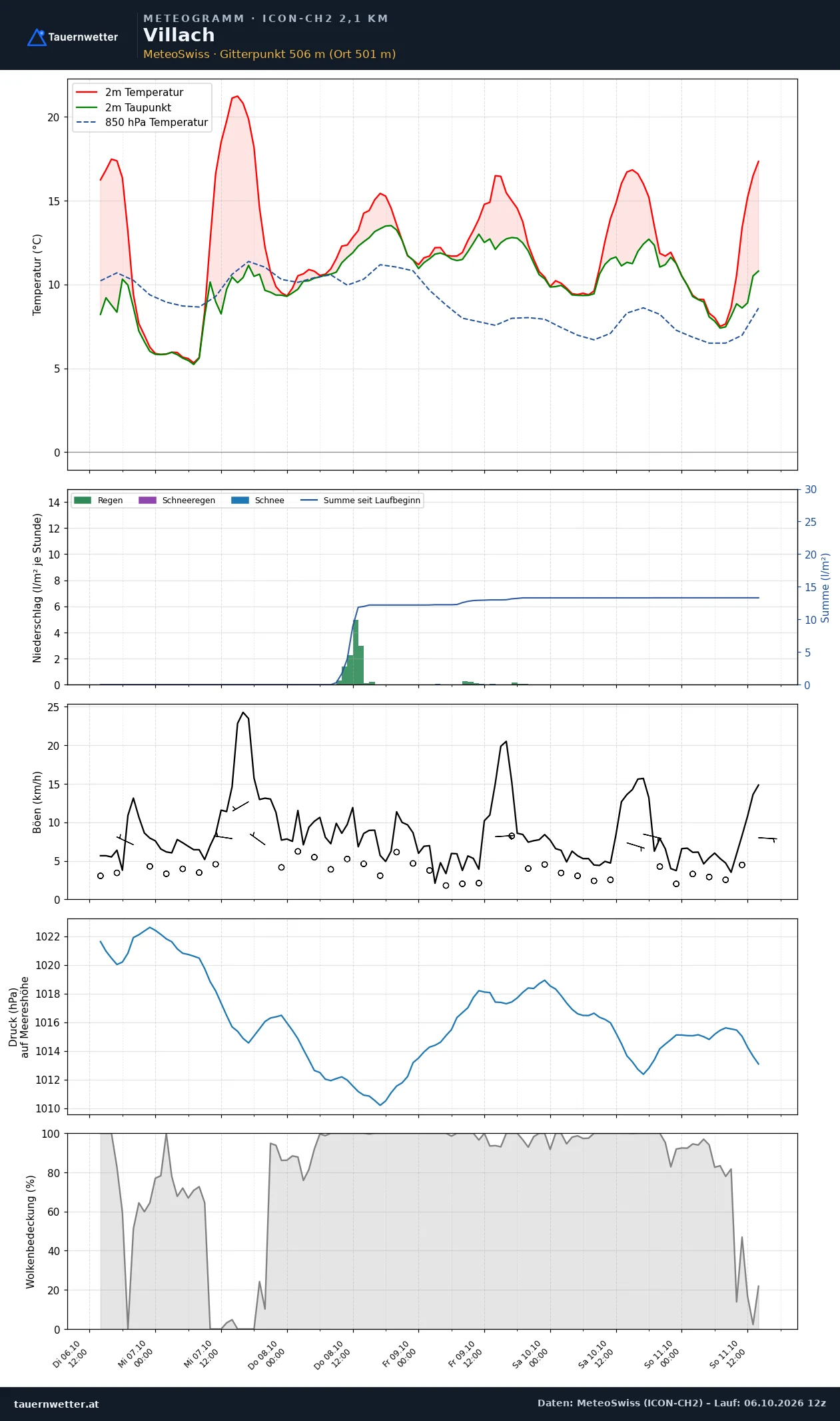 Meteogramm Villach ICON-CH2 – Temperatur, Niederschlag, Wind, fünf Tage