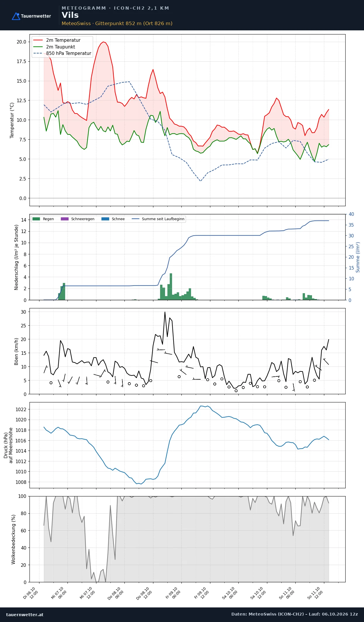 Meteogramm Vils ICON-CH2 – Temperatur, Niederschlag, Wind, fünf Tage