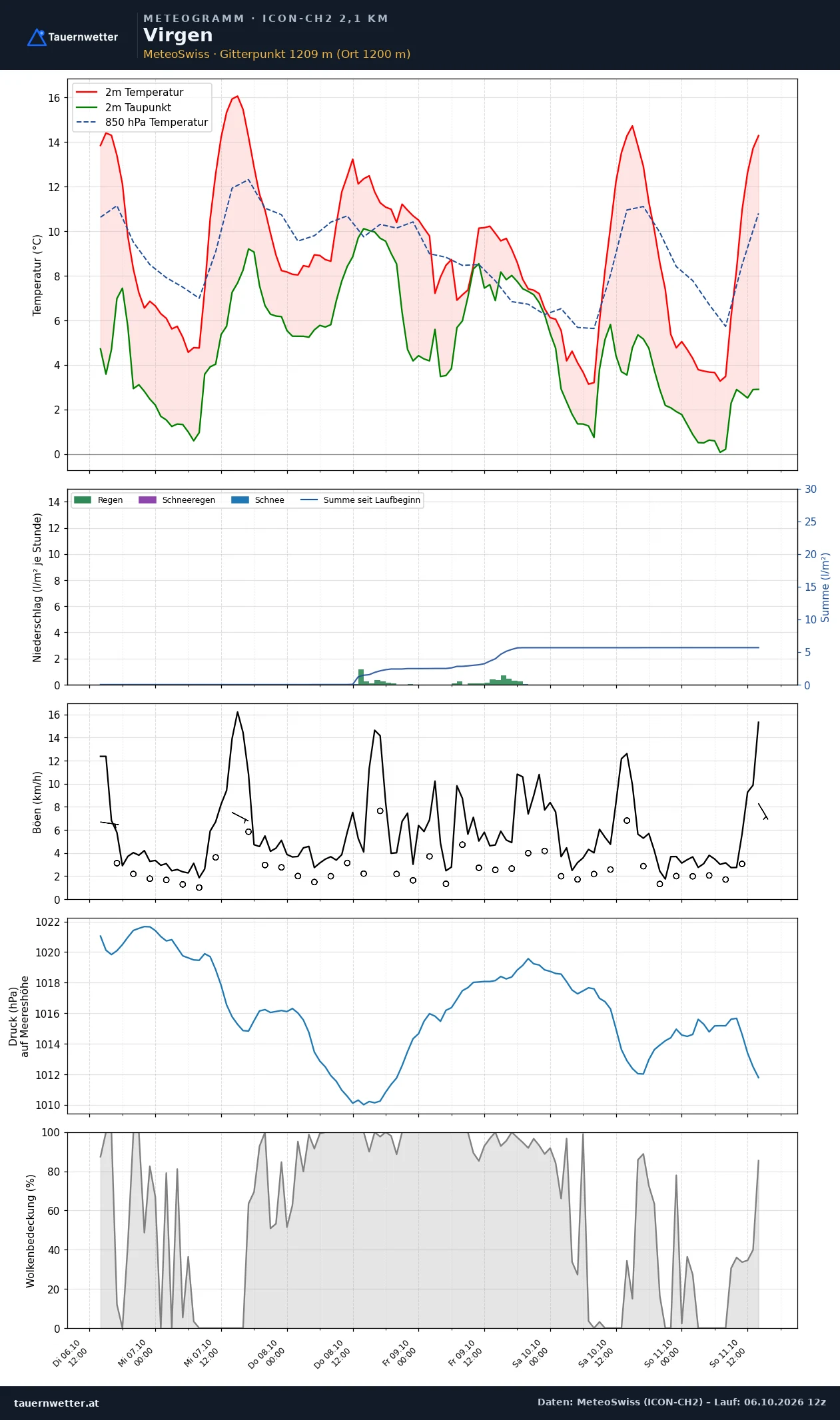 Meteogramm Virgen ICON-CH2 – Temperatur, Niederschlag, Wind, fünf Tage