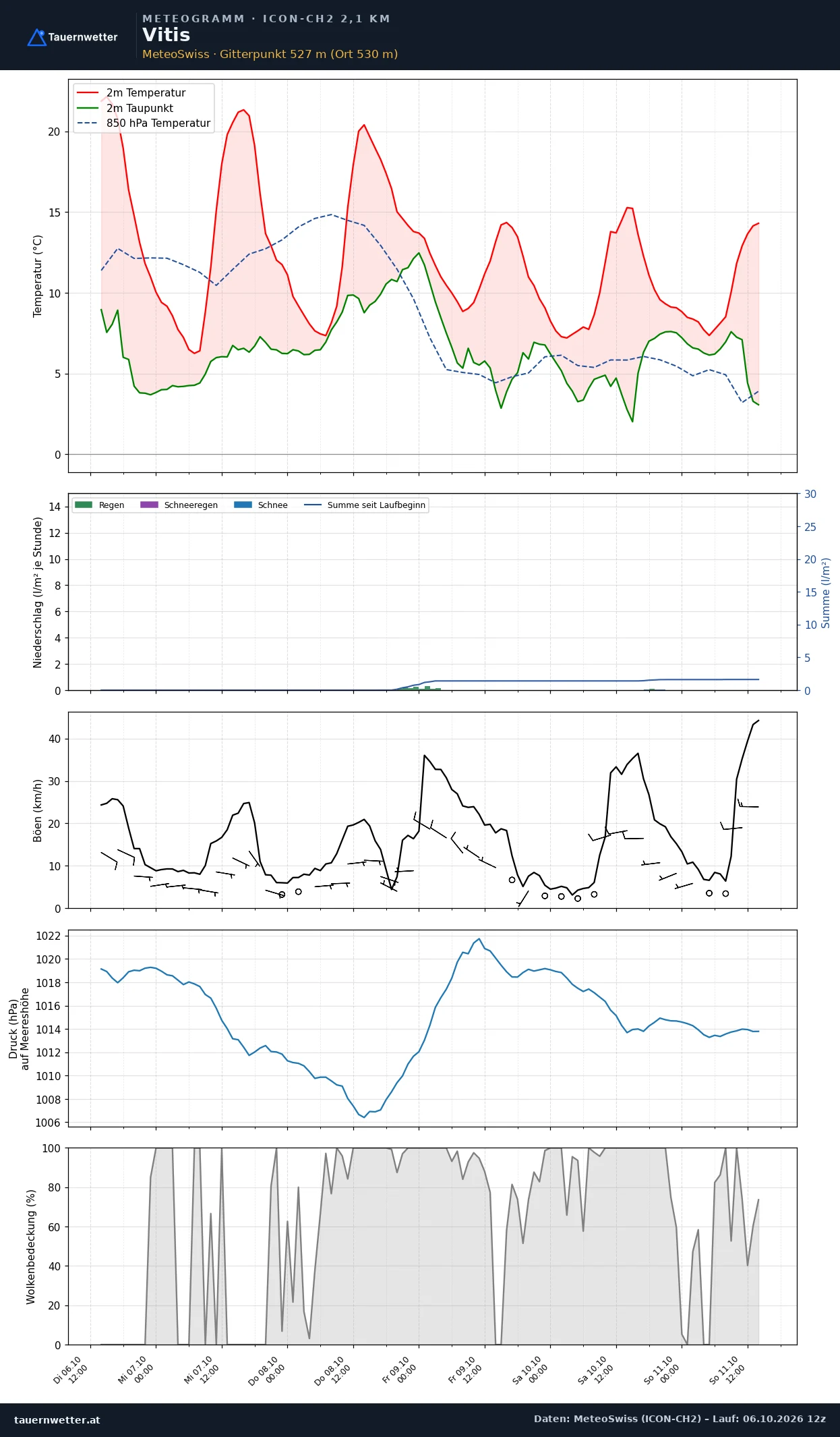 Meteogramm Vitis ICON-CH2 – Temperatur, Niederschlag, Wind, fünf Tage