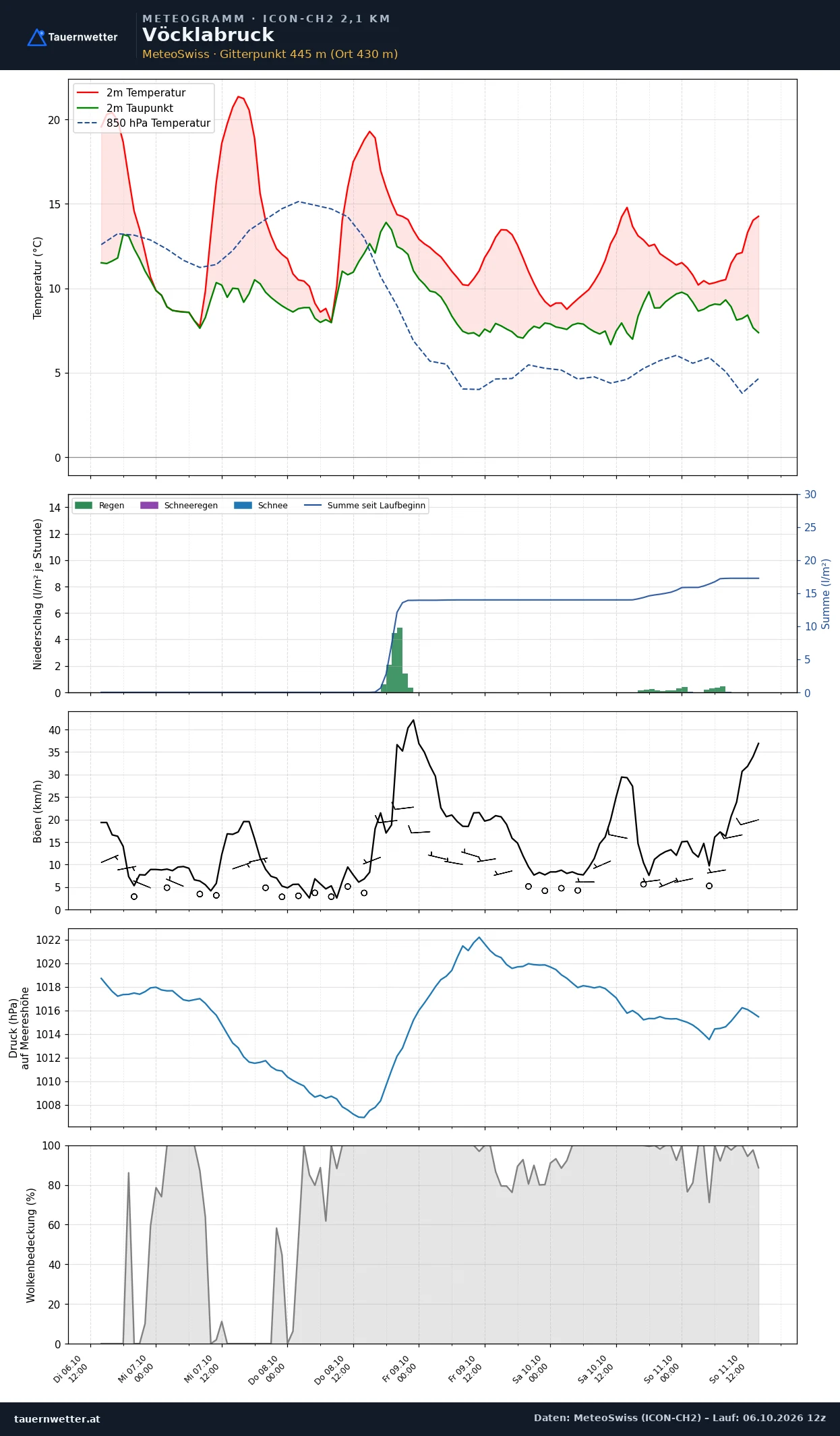 Meteogramm Vöcklabruck ICON-CH2 – Temperatur, Niederschlag, Wind, fünf Tage