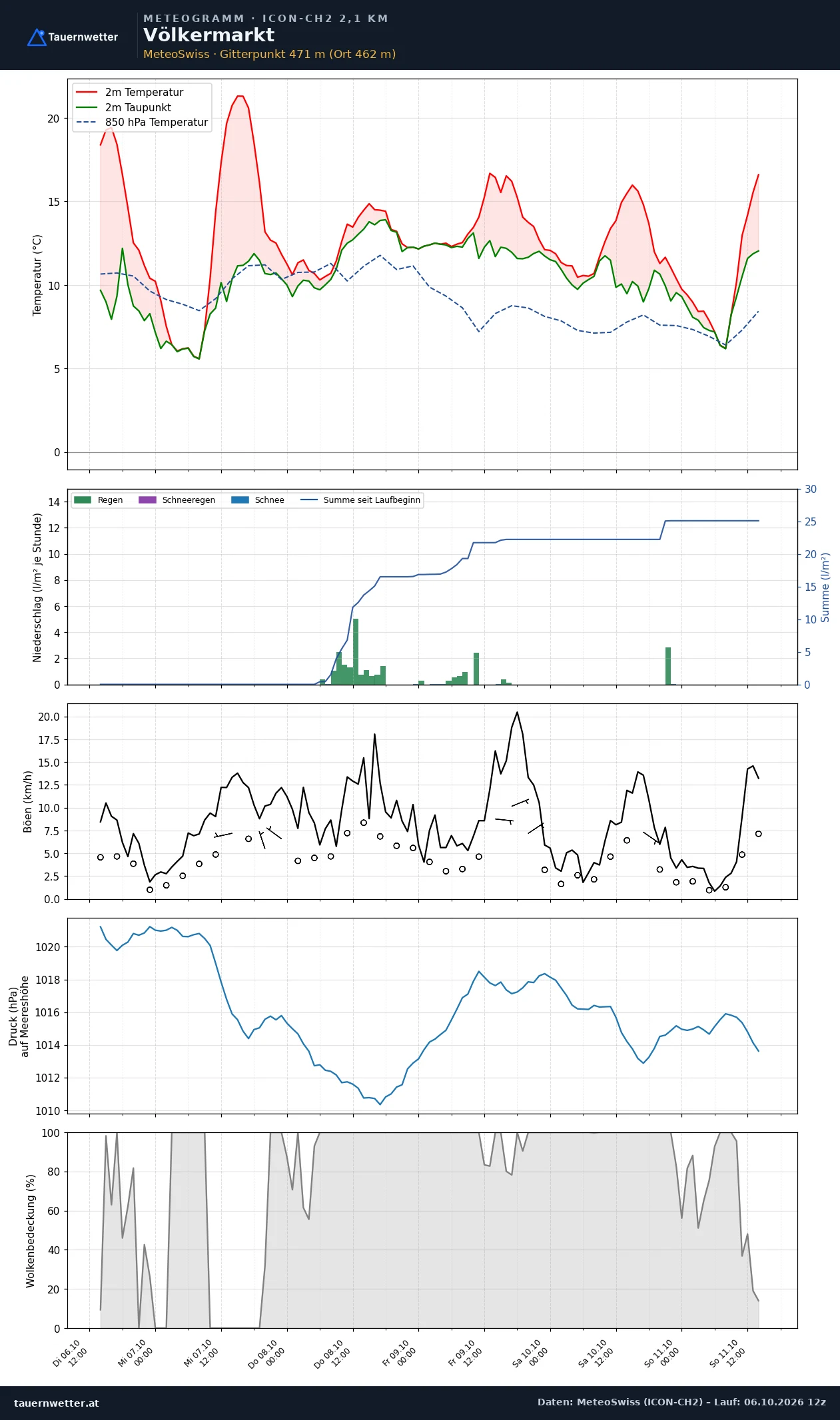 Meteogramm Völkermarkt ICON-CH2 – Temperatur, Niederschlag, Wind, fünf Tage
