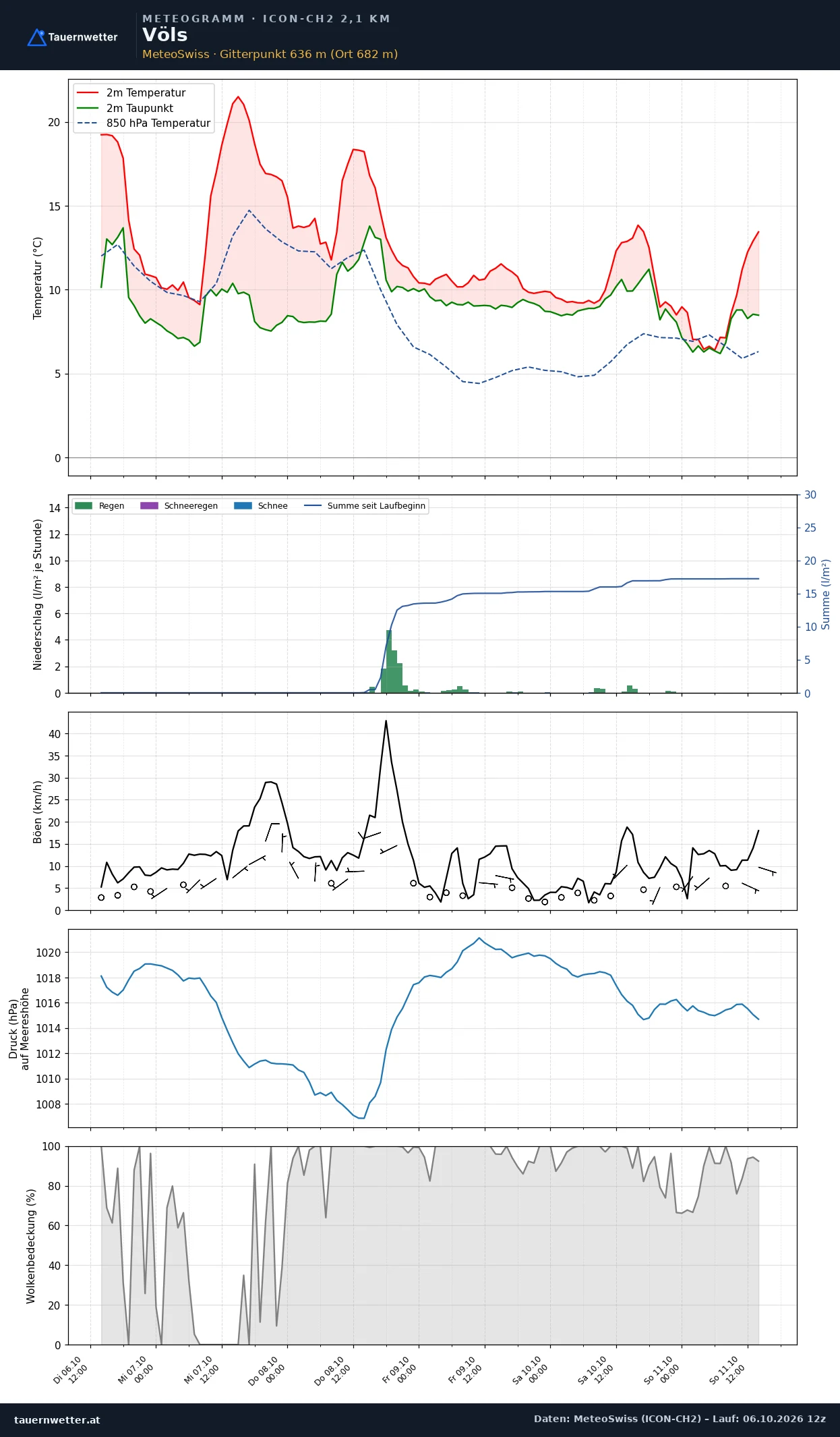 Meteogramm Völs ICON-CH2 – Temperatur, Niederschlag, Wind, fünf Tage