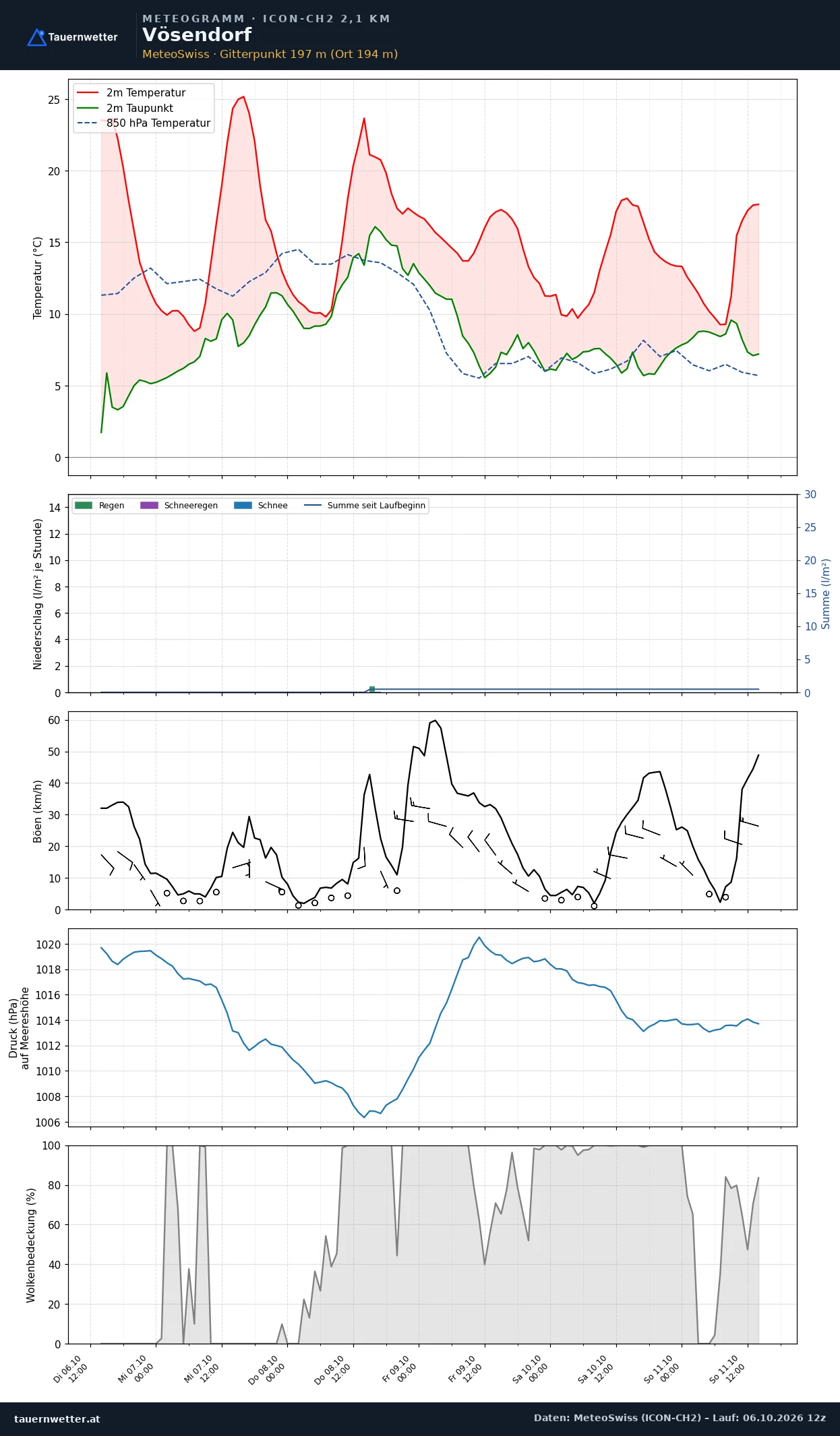 Meteogramm Vösendorf ICON-CH2 – Temperatur, Niederschlag, Wind, fünf Tage