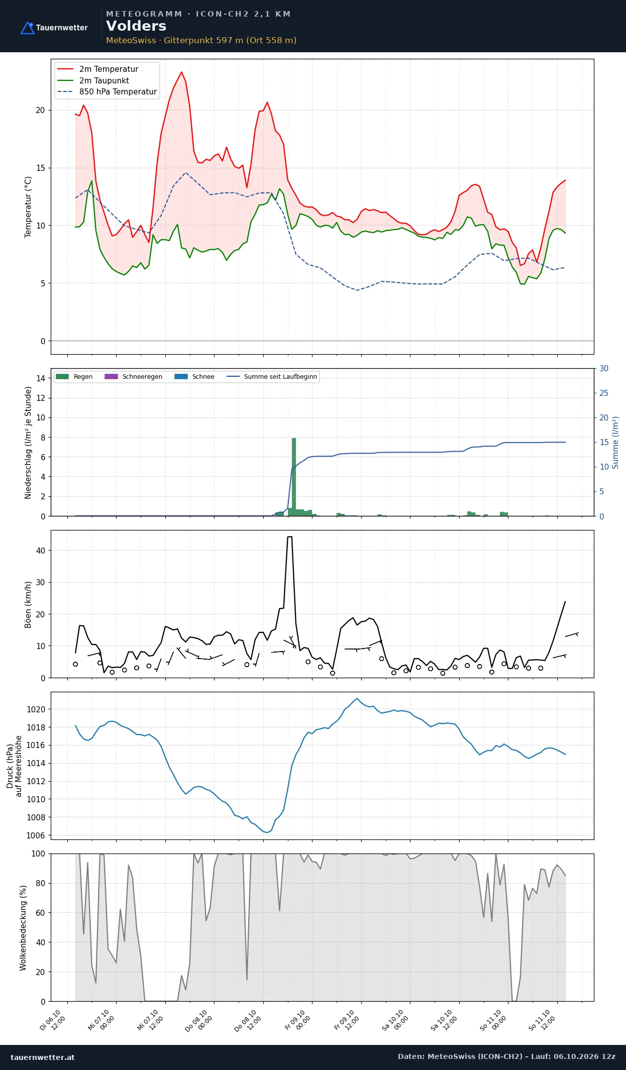 Meteogramm Volders ICON-CH2 – Temperatur, Niederschlag, Wind, fünf Tage