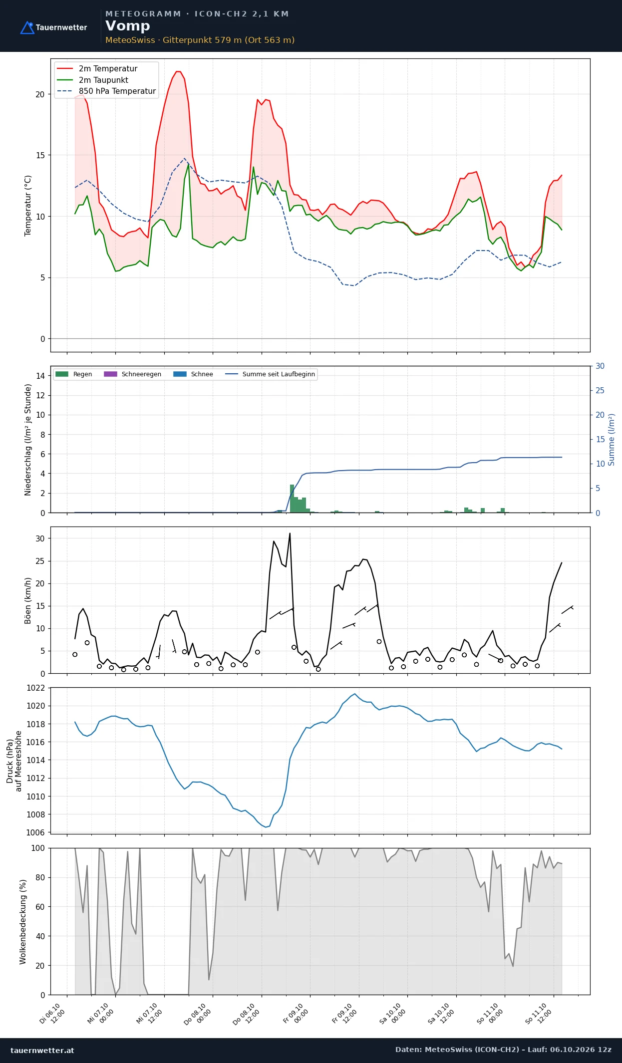 Meteogramm Vomp ICON-CH2 – Temperatur, Niederschlag, Wind, fünf Tage