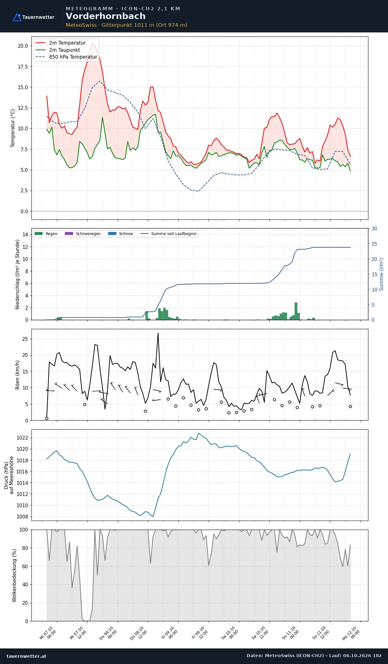 Meteogramm Vorderhornbach ICON-CH2 – Temperatur, Niederschlag, Wind, fünf Tage
