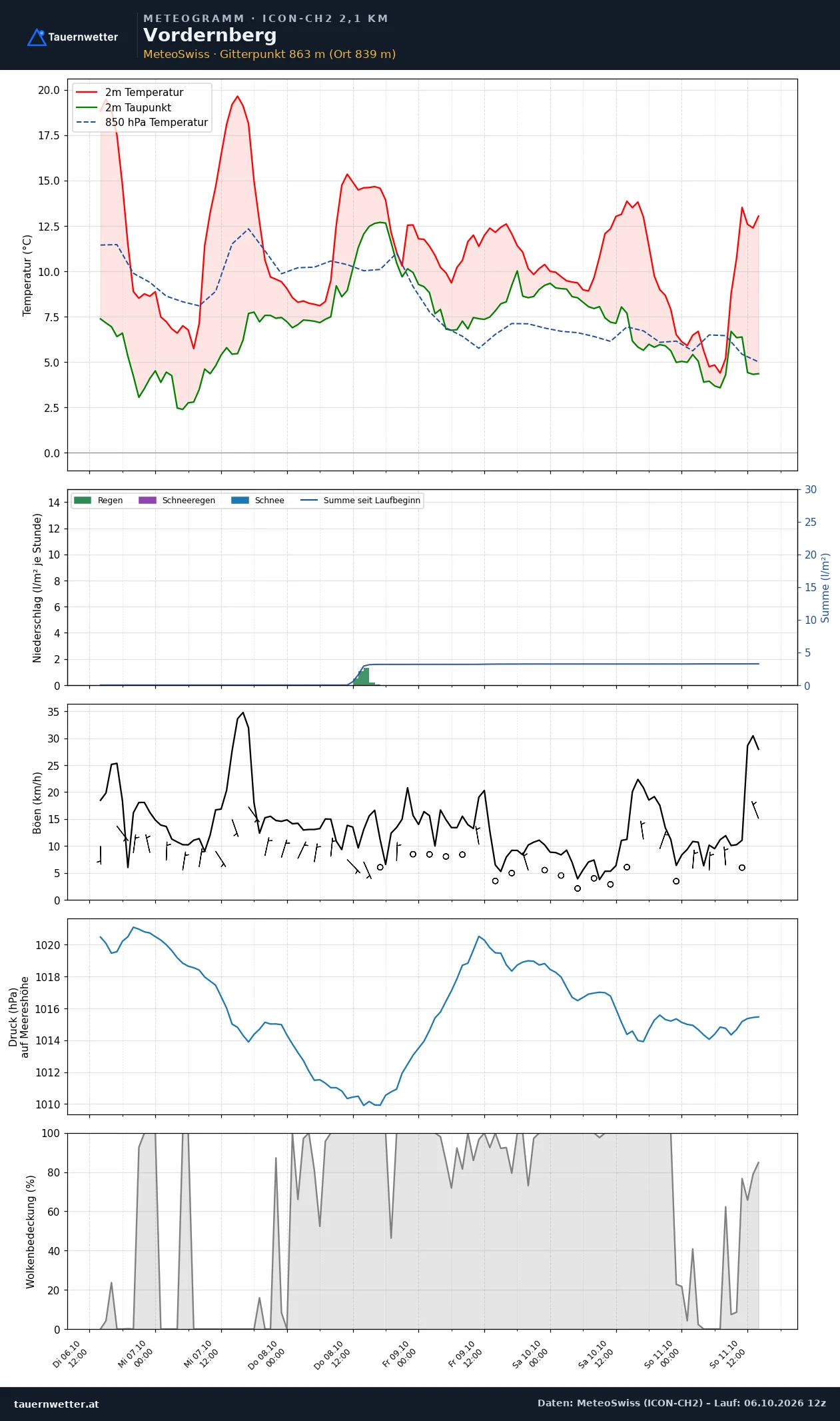 Meteogramm Vordernberg ICON-CH2 – Temperatur, Niederschlag, Wind, fünf Tage