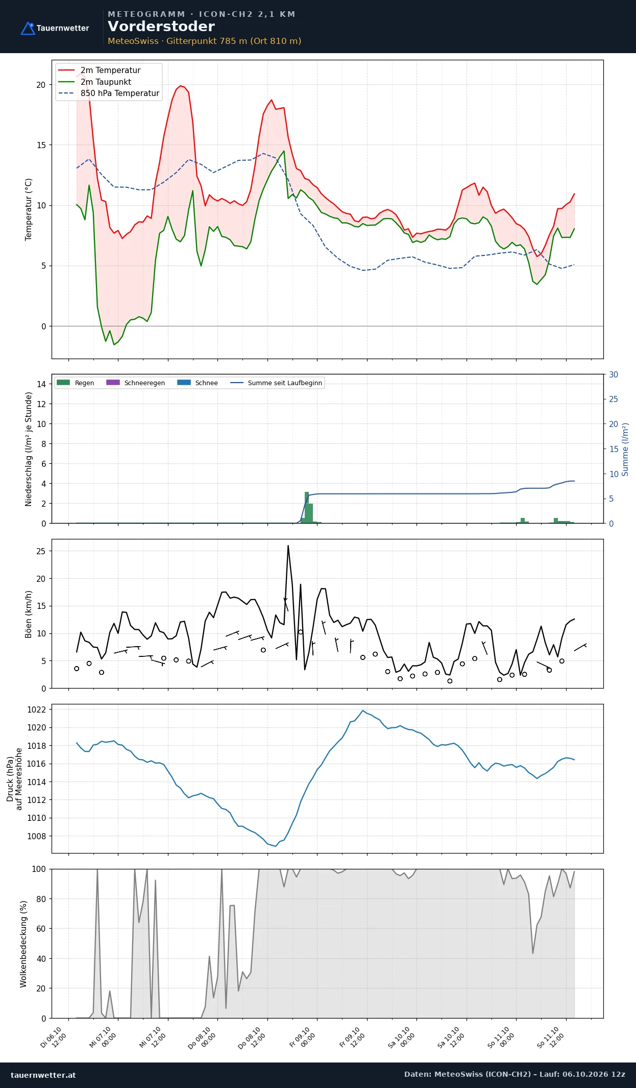Meteogramm Vorderstoder ICON-CH2 – Temperatur, Niederschlag, Wind, fünf Tage