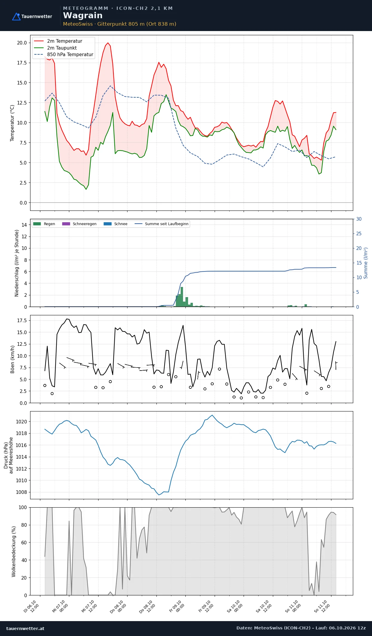 Meteogramm Wagrain ICON-CH2 – Temperatur, Niederschlag, Wind, fünf Tage
