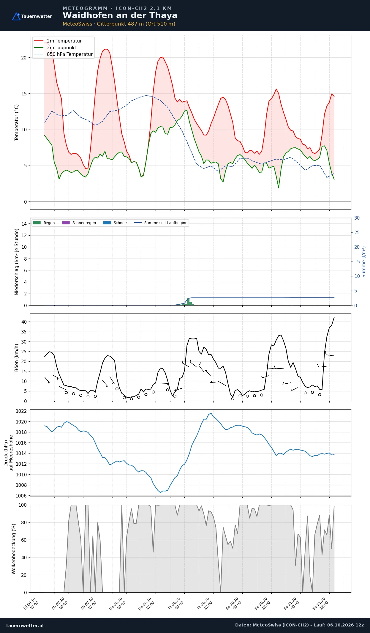Meteogramm Waidhofen an der Thaya ICON-CH2 – Temperatur, Niederschlag, Wind, fünf Tage