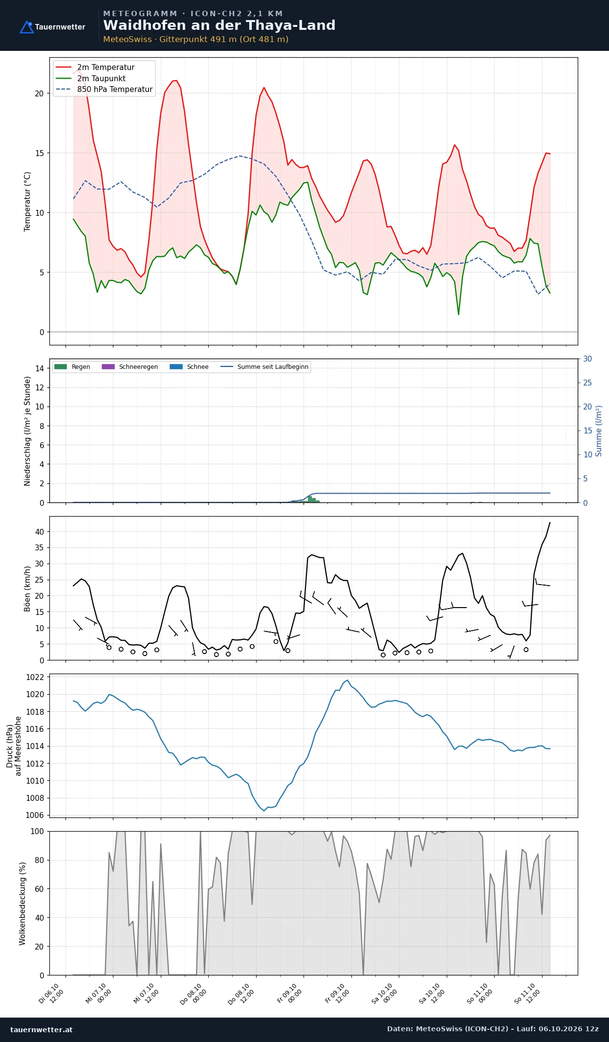 Meteogramm Waidhofen an der Thaya-Land ICON-CH2 – Temperatur, Niederschlag, Wind, fünf Tage