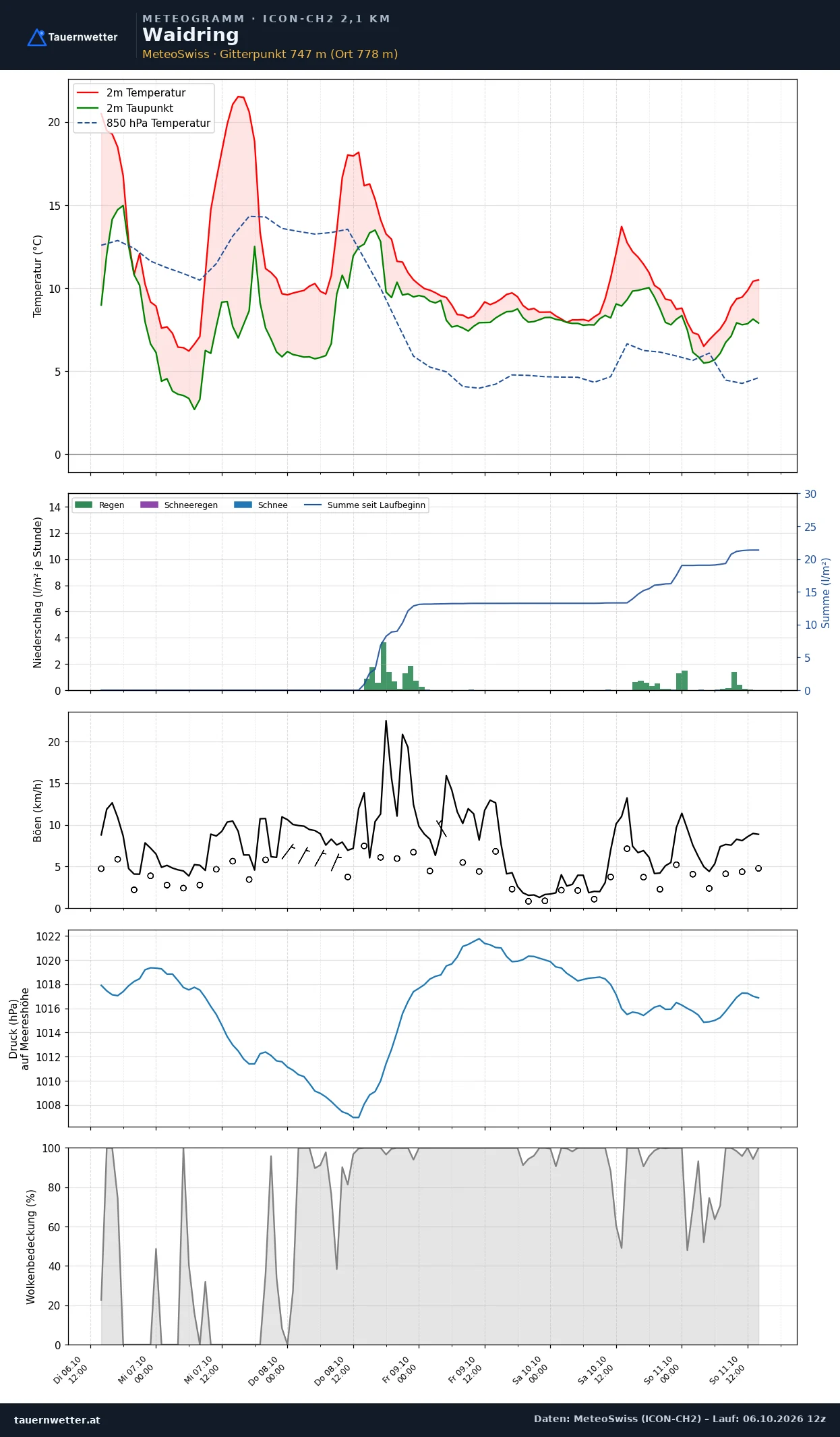 Meteogramm Waidring ICON-CH2 – Temperatur, Niederschlag, Wind, fünf Tage