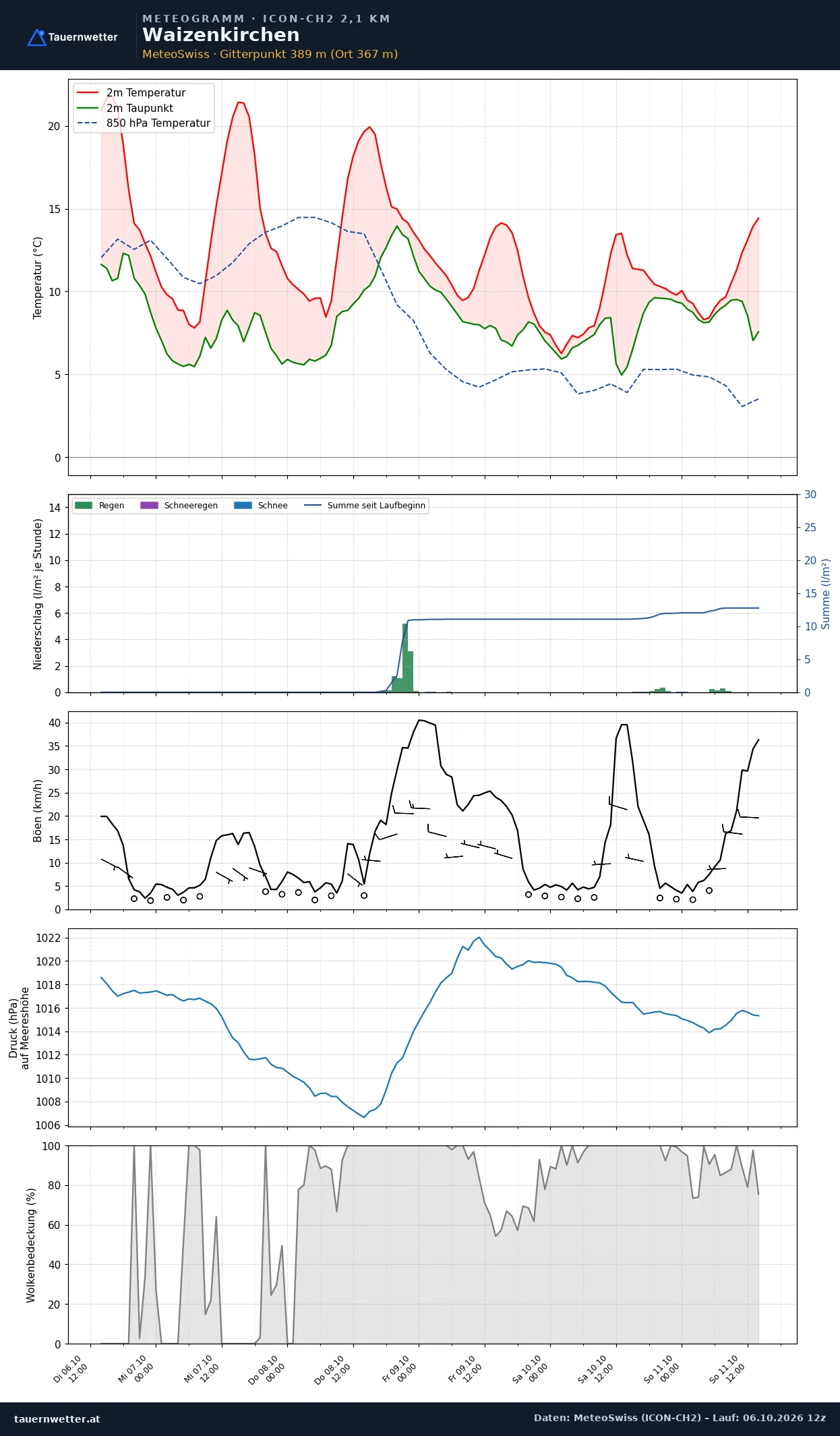Meteogramm Waizenkirchen ICON-CH2 – Temperatur, Niederschlag, Wind, fünf Tage