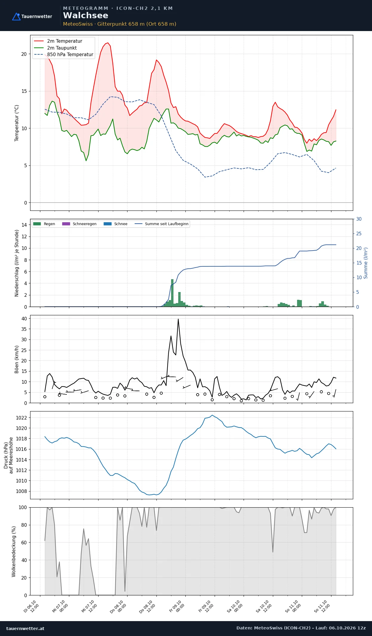 Meteogramm Walchsee ICON-CH2 – Temperatur, Niederschlag, Wind, fünf Tage