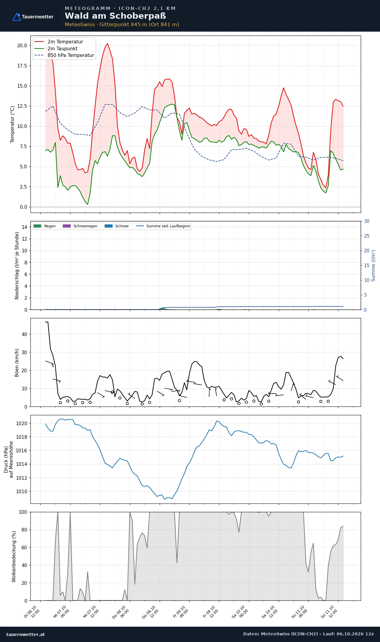 Meteogramm Wald am Schoberpaß ICON-CH2 – Temperatur, Niederschlag, Wind, fünf Tage