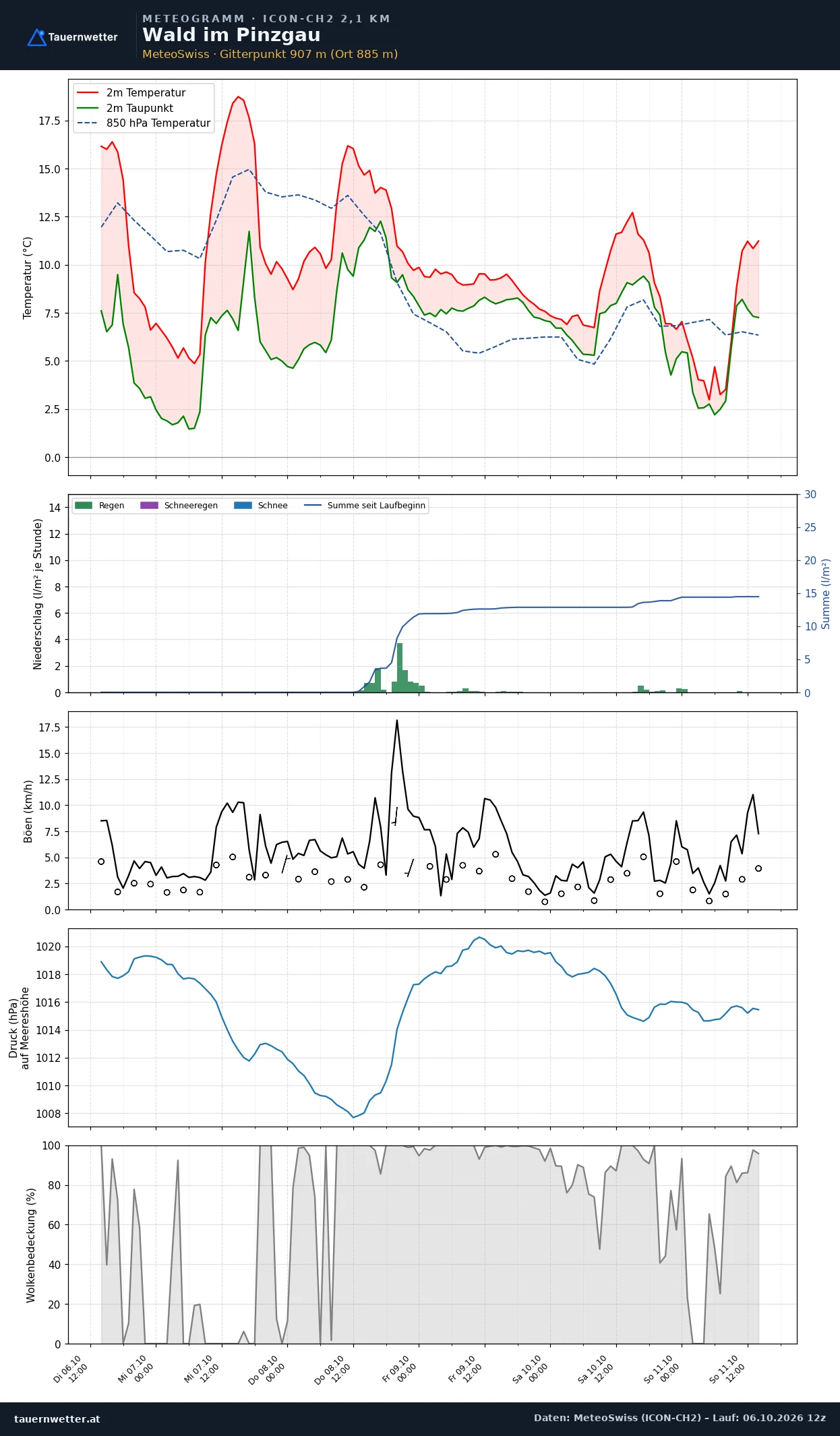 Meteogramm Wald im Pinzgau ICON-CH2 – Temperatur, Niederschlag, Wind, fünf Tage
