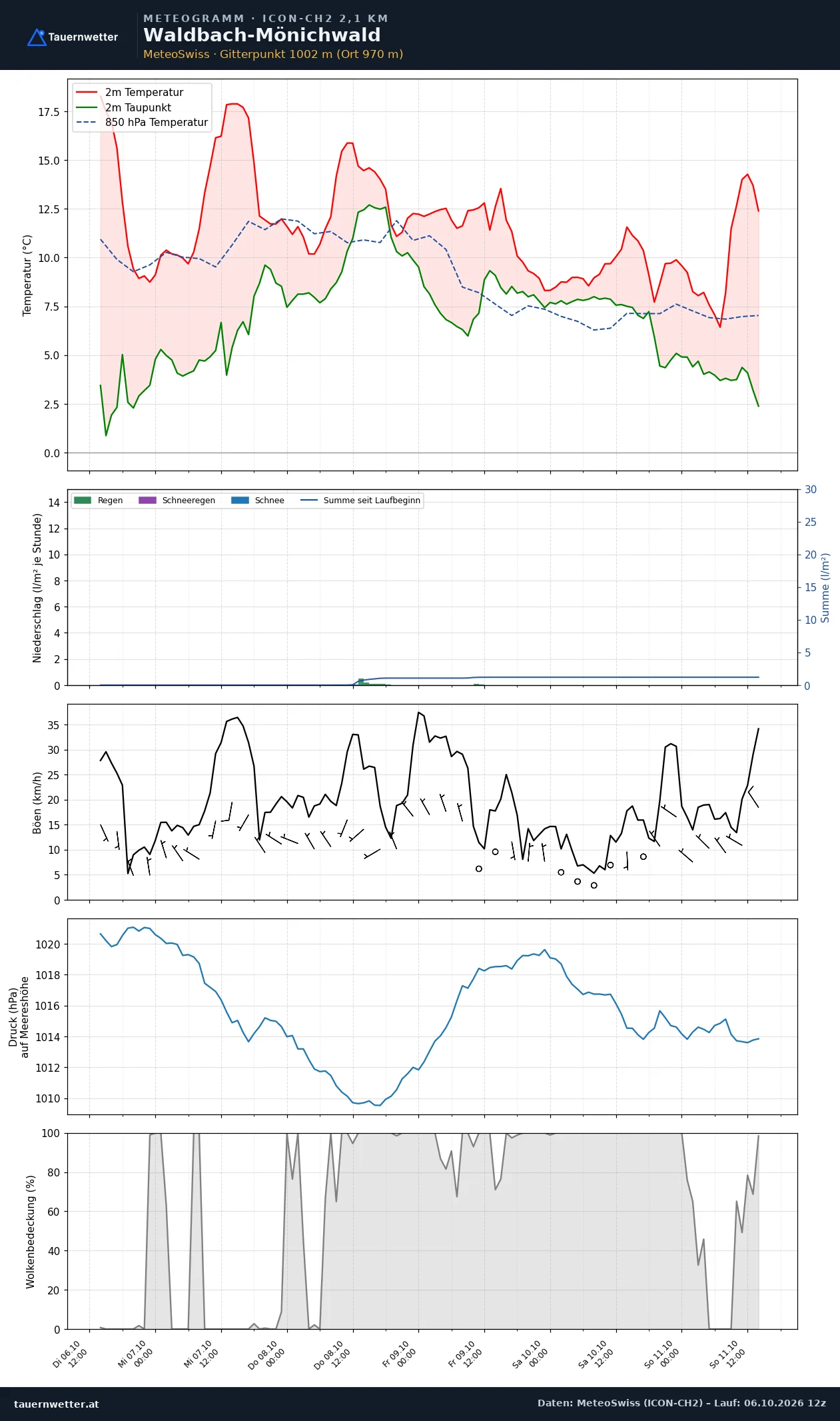 Meteogramm Waldbach-Mönichwald ICON-CH2 – Temperatur, Niederschlag, Wind, fünf Tage