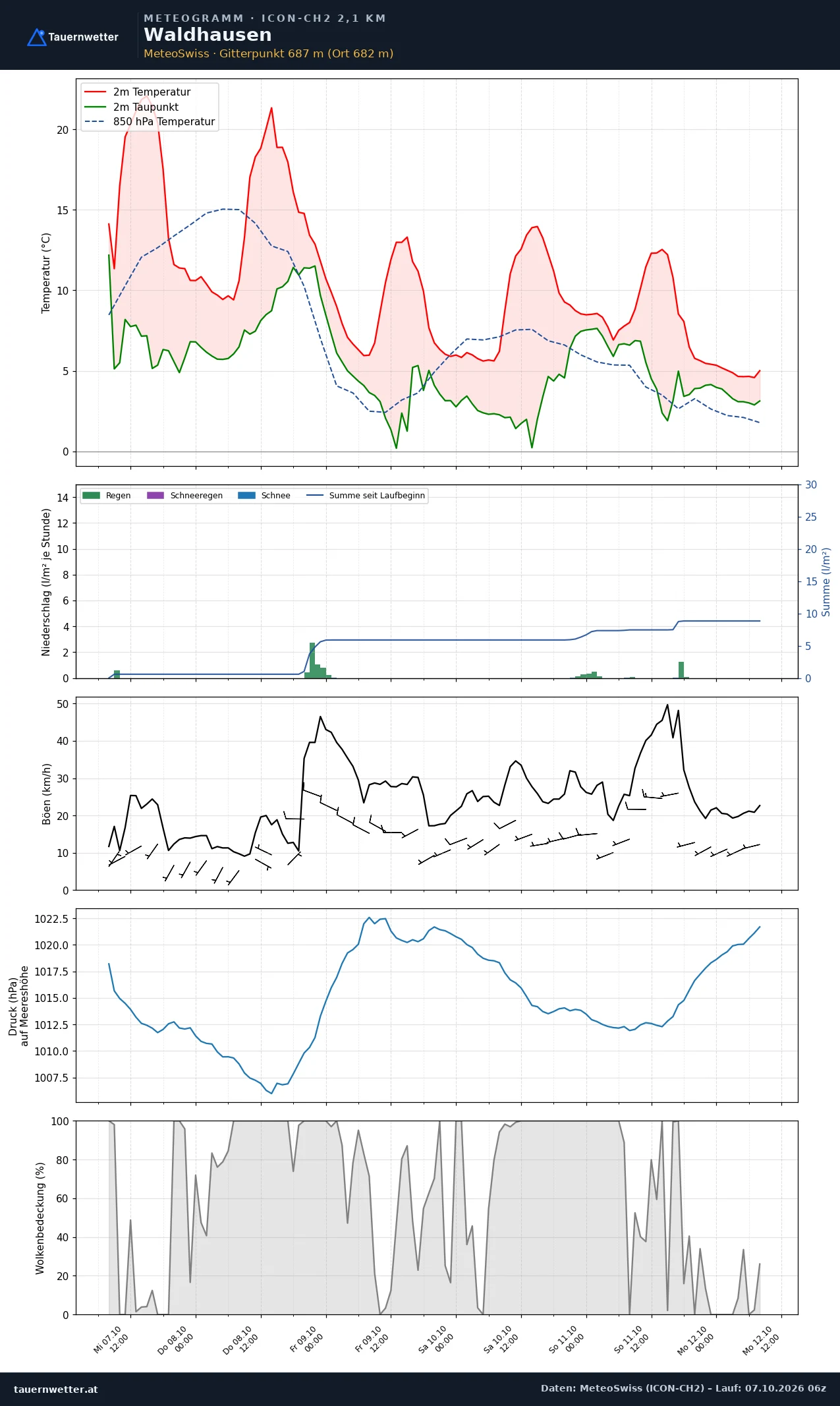 Meteogramm Waldhausen ICON-CH2 – Temperatur, Niederschlag, Wind, fünf Tage