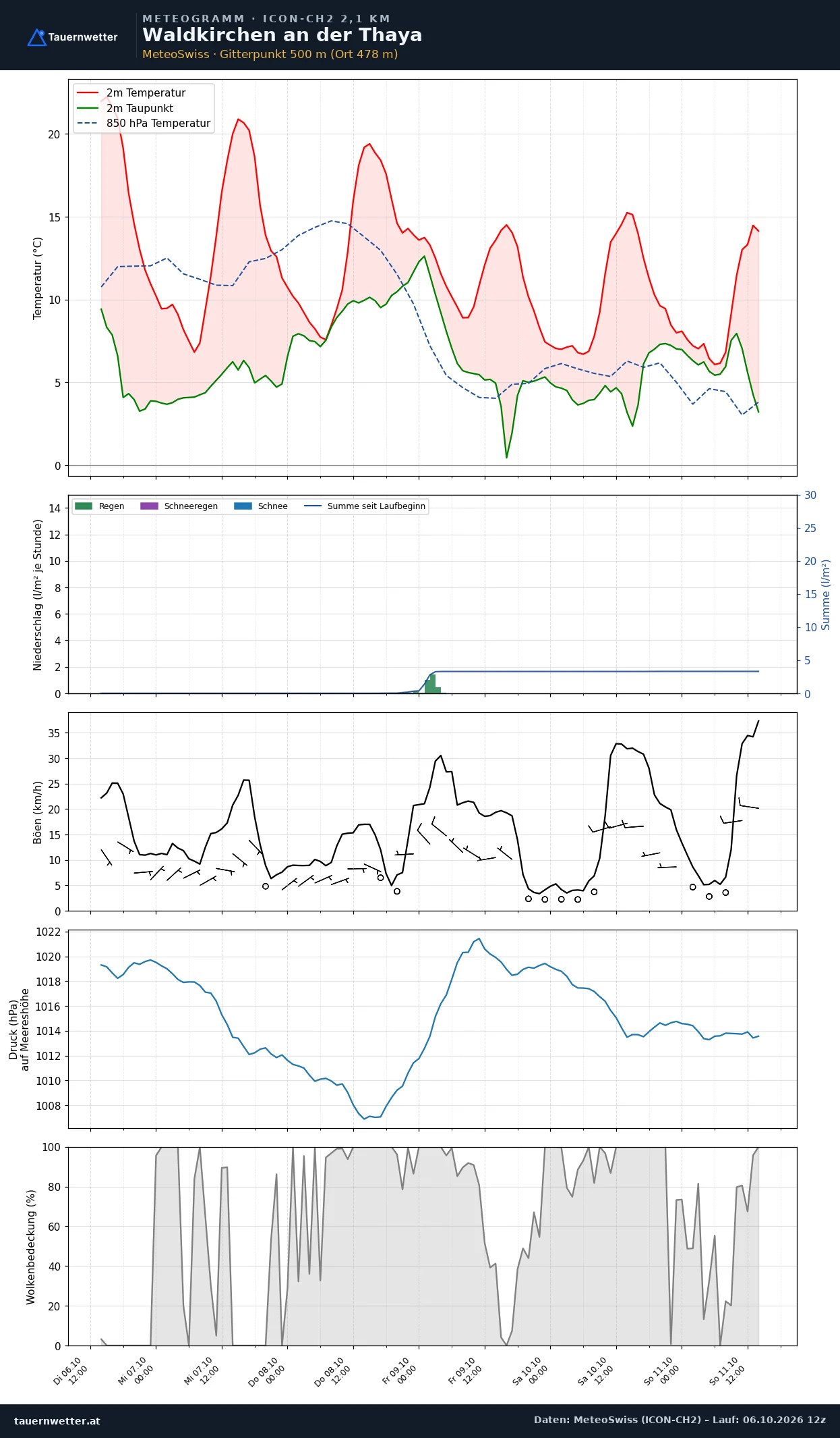 Meteogramm Waldkirchen an der Thaya ICON-CH2 – Temperatur, Niederschlag, Wind, fünf Tage