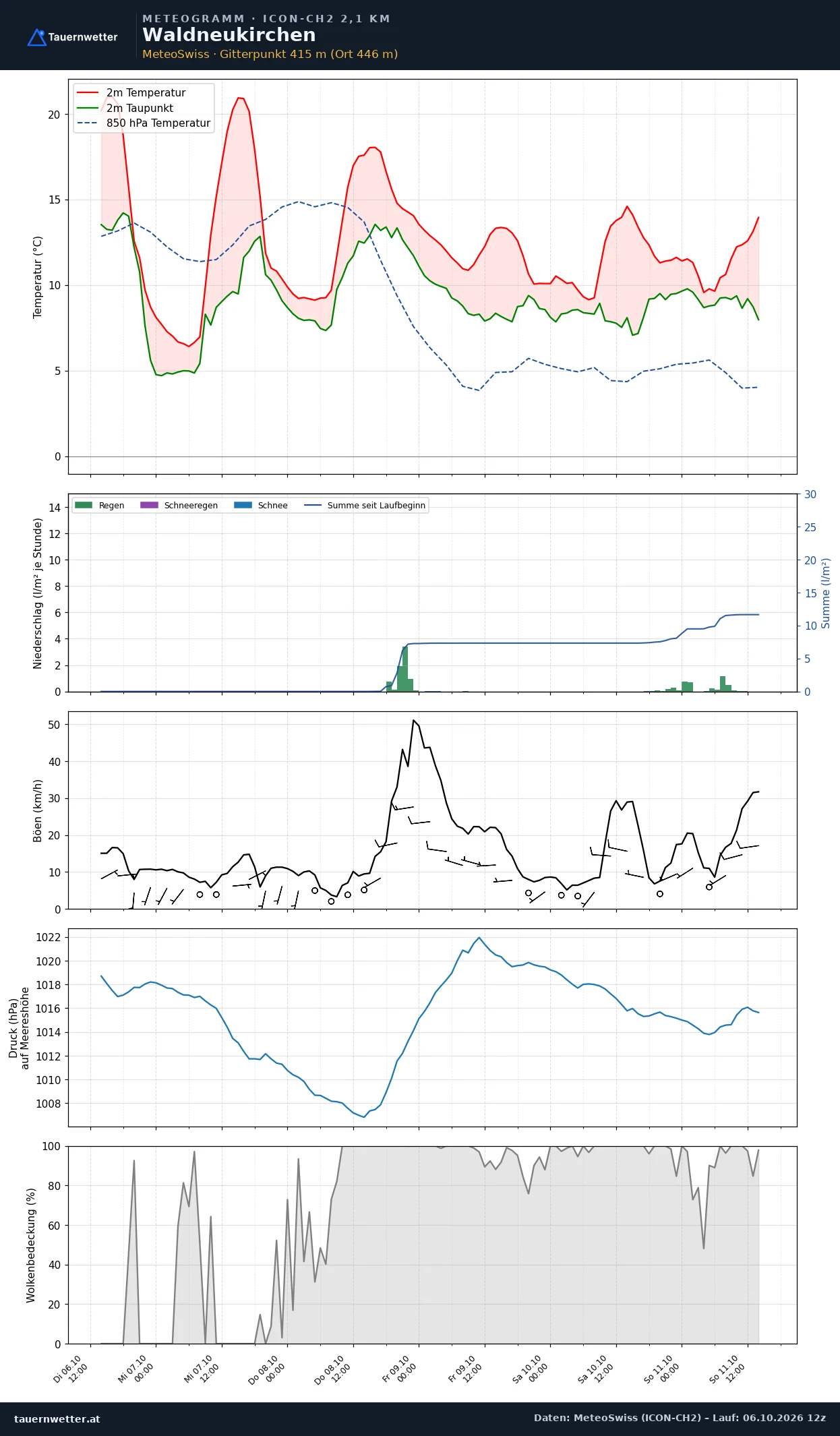 Meteogramm Waldneukirchen ICON-CH2 – Temperatur, Niederschlag, Wind, fünf Tage