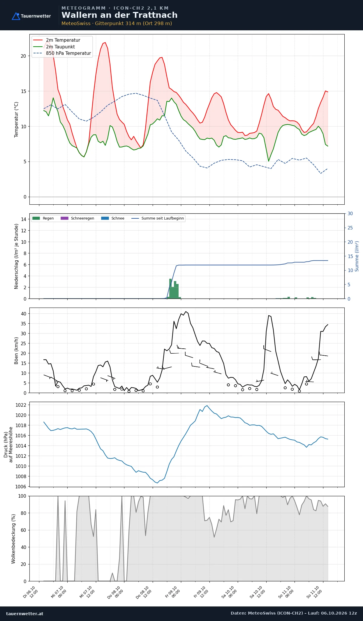 Meteogramm Wallern an der Trattnach ICON-CH2 – Temperatur, Niederschlag, Wind, fünf Tage
