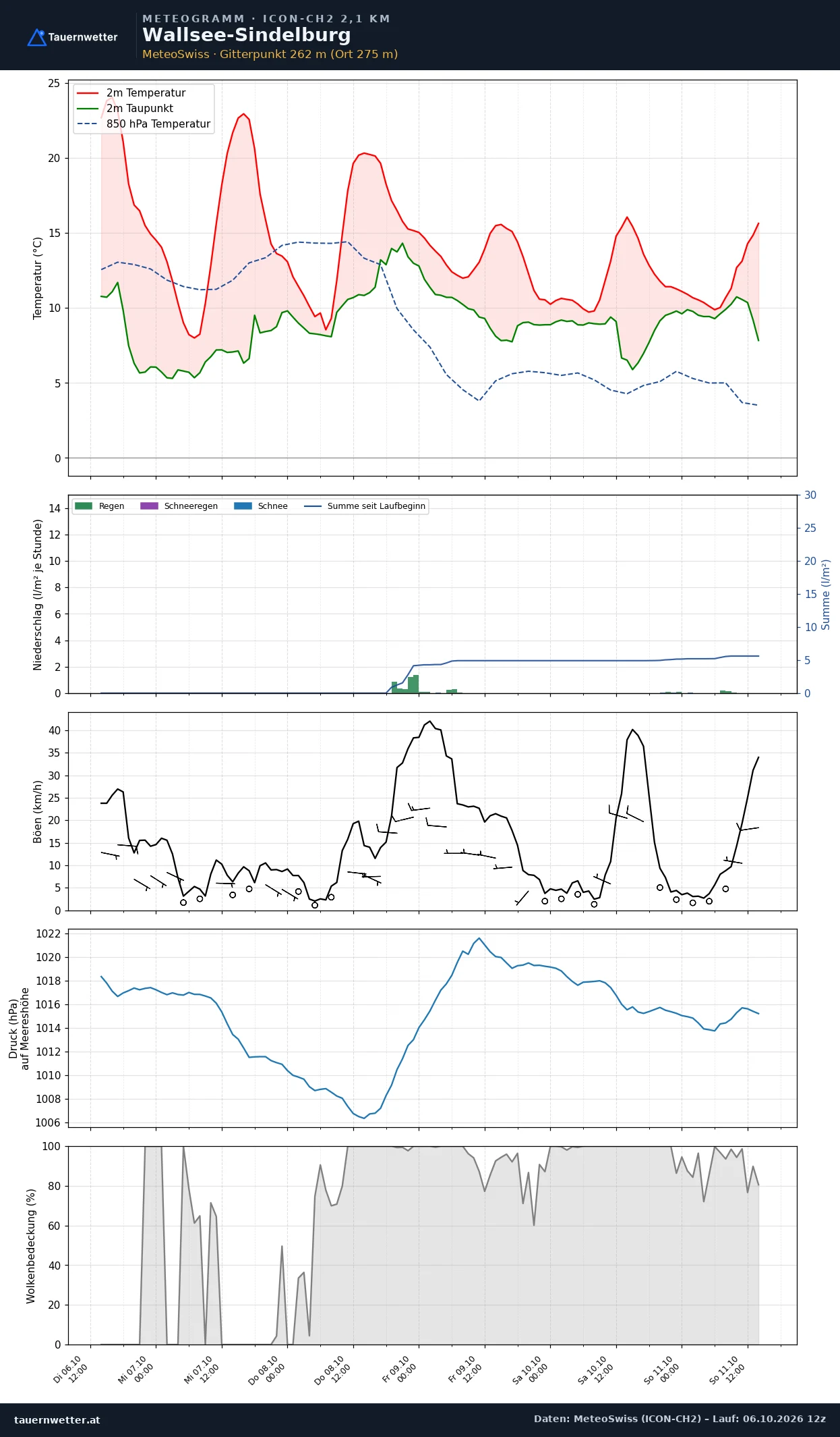 Meteogramm Wallsee-Sindelburg ICON-CH2 – Temperatur, Niederschlag, Wind, fünf Tage