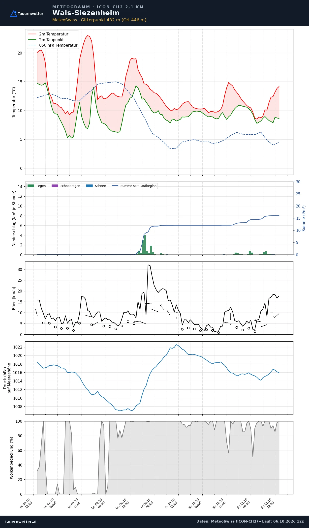 Meteogramm Wals-Siezenheim ICON-CH2 – Temperatur, Niederschlag, Wind, fünf Tage