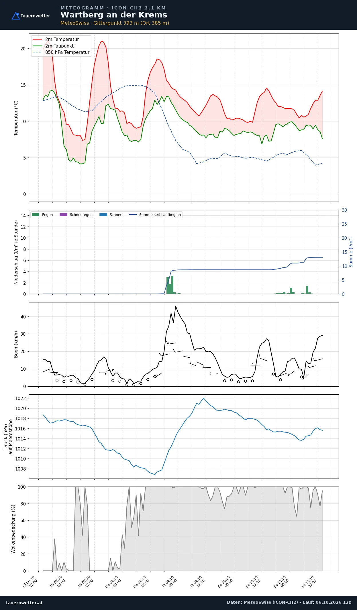 Meteogramm Wartberg an der Krems ICON-CH2 – Temperatur, Niederschlag, Wind, fünf Tage