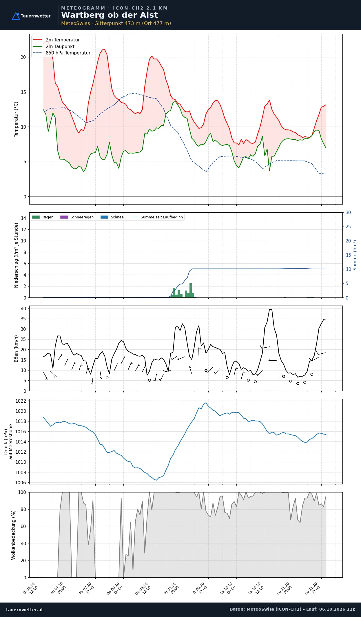 Meteogramm Wartberg ob der Aist ICON-CH2 – Temperatur, Niederschlag, Wind, fünf Tage