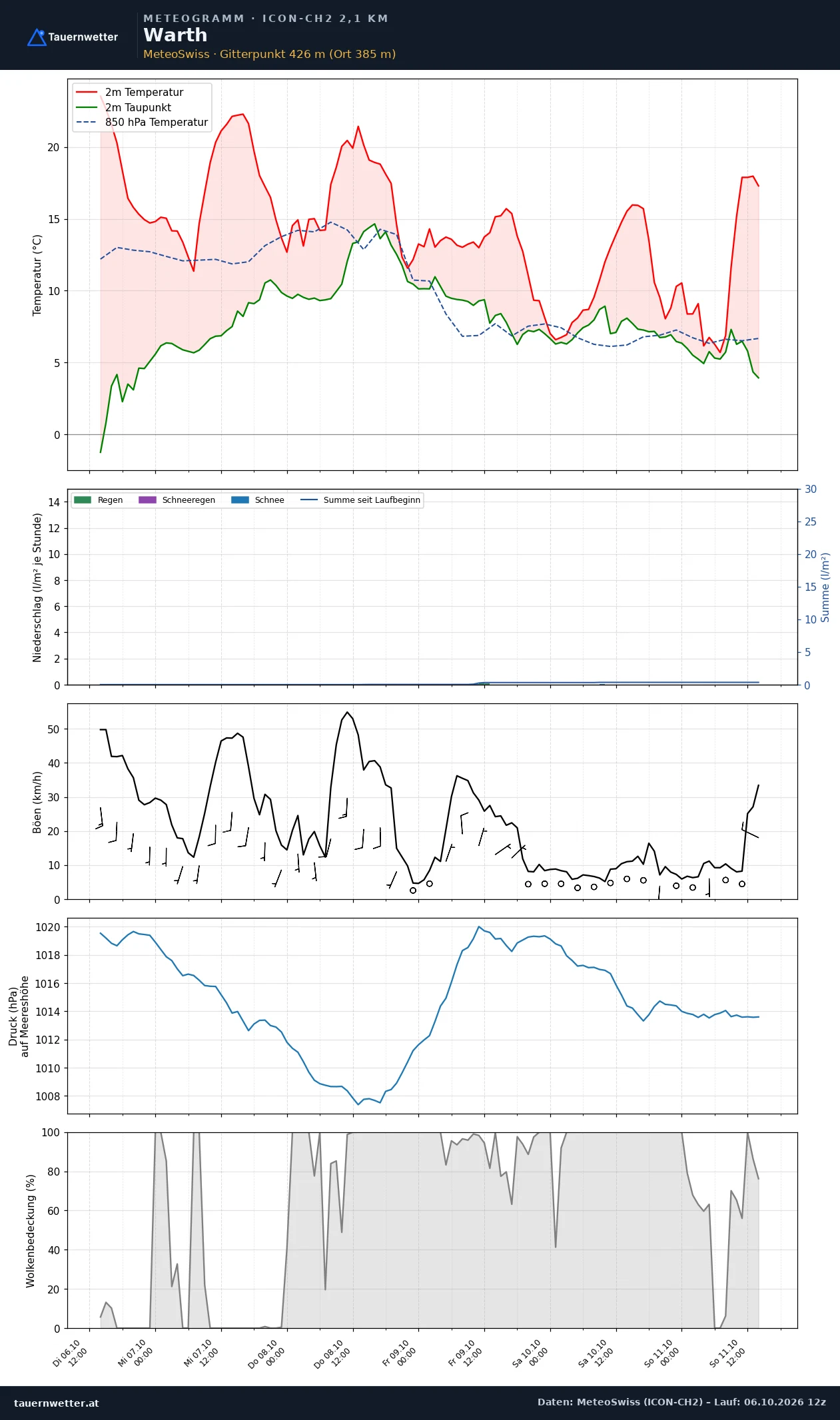 Meteogramm Warth (Niederösterreich) ICON-CH2 – Temperatur, Niederschlag, Wind, fünf Tage