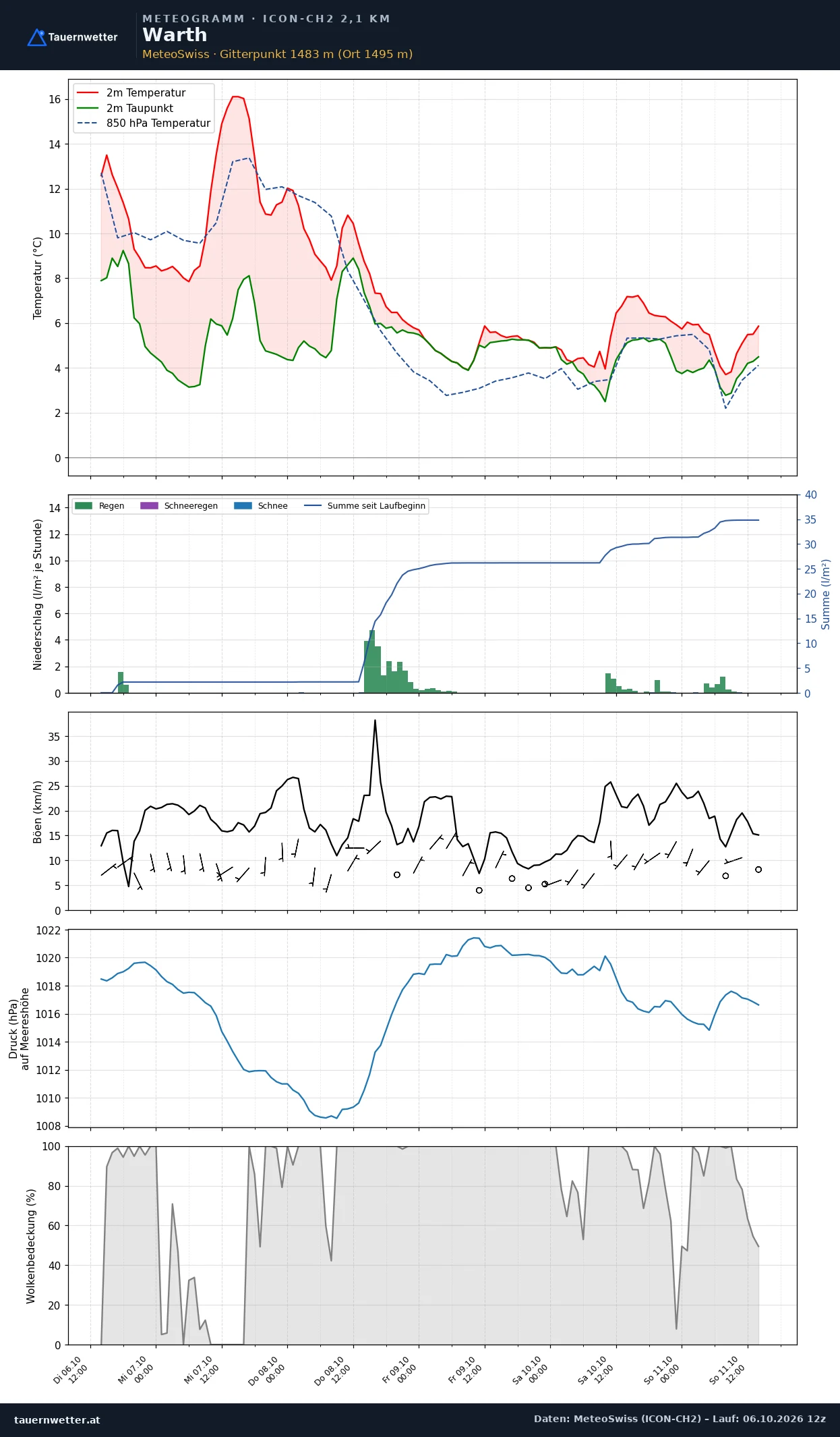 Meteogramm Warth (Vorarlberg) ICON-CH2 – Temperatur, Niederschlag, Wind, fünf Tage