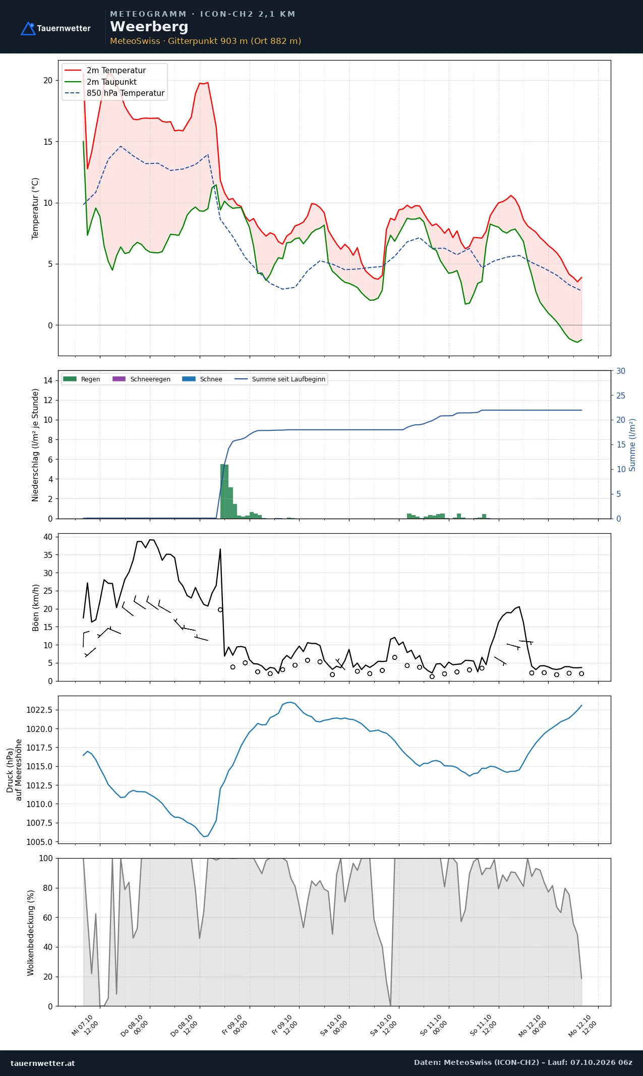 Meteogramm Weerberg ICON-CH2 – Temperatur, Niederschlag, Wind, fünf Tage