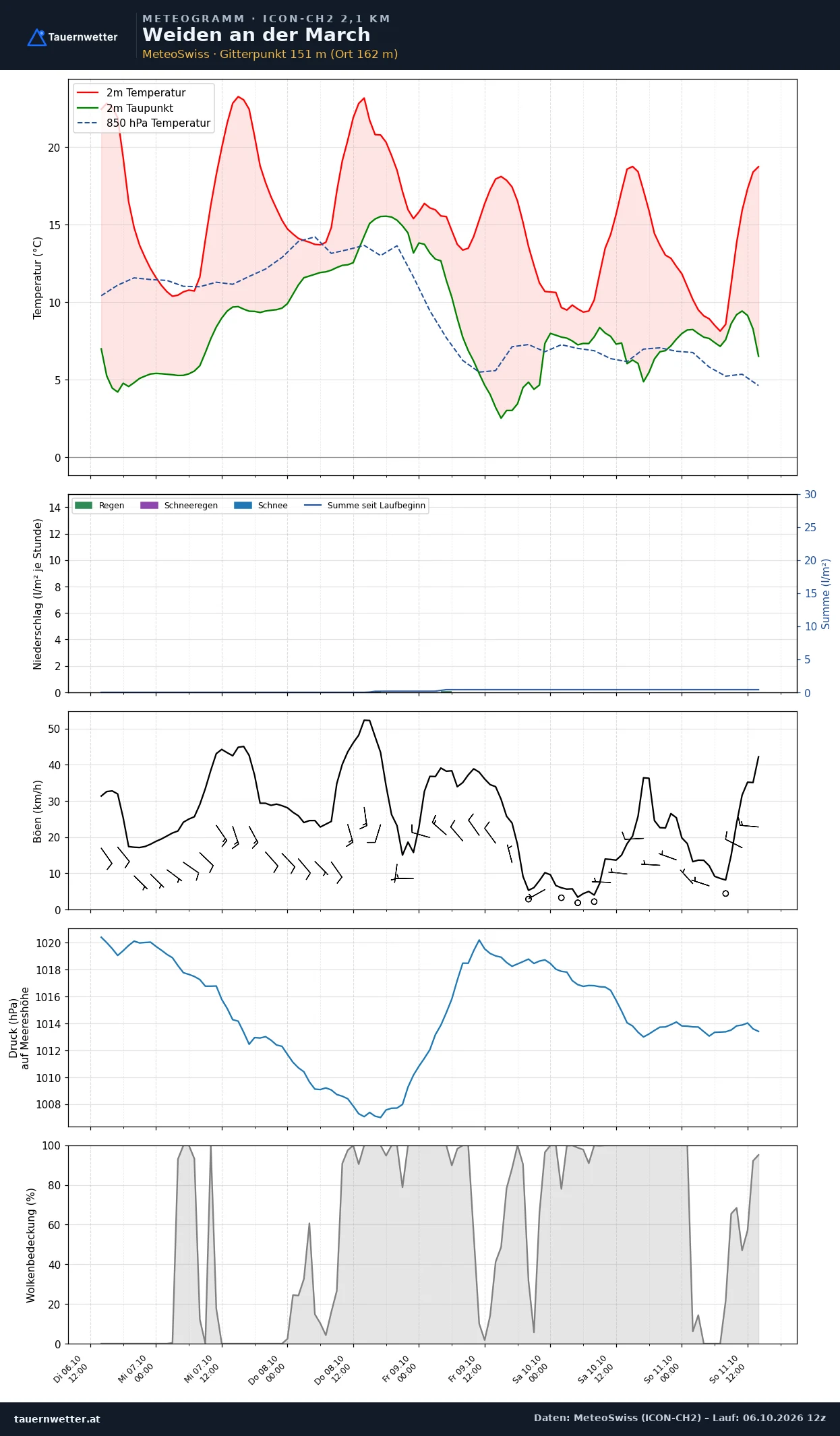 Meteogramm Weiden an der March ICON-CH2 – Temperatur, Niederschlag, Wind, fünf Tage