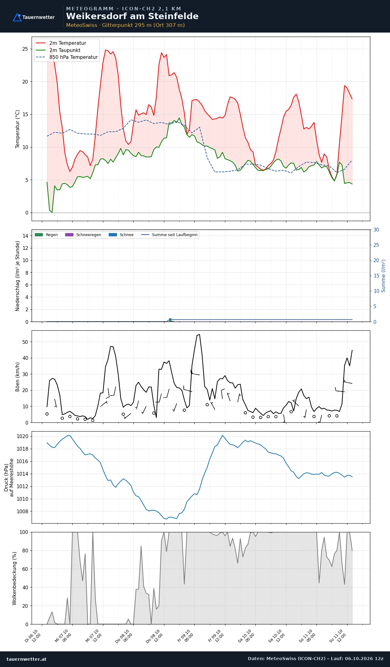 Meteogramm Weikersdorf am Steinfelde ICON-CH2 – Temperatur, Niederschlag, Wind, fünf Tage