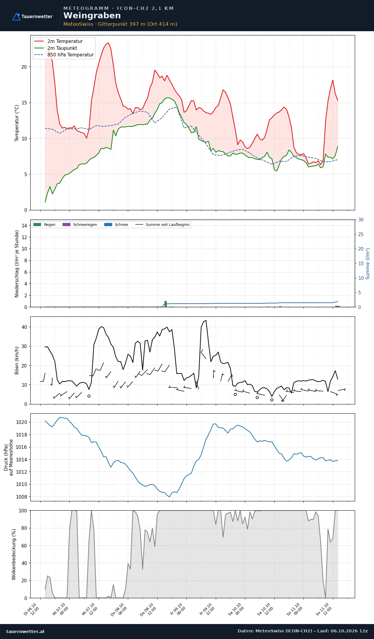 Meteogramm Weingraben ICON-CH2 – Temperatur, Niederschlag, Wind, fünf Tage