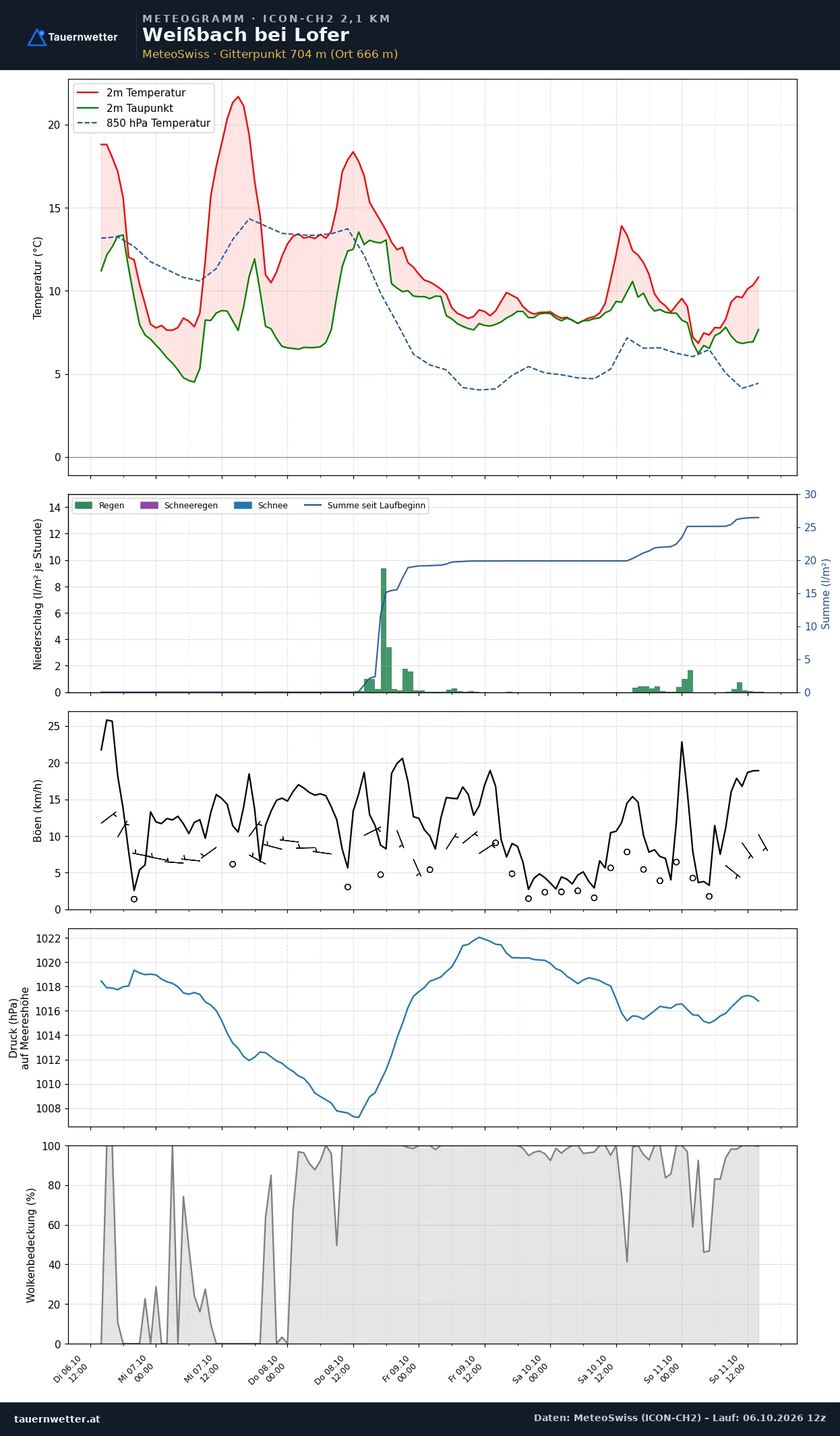 Meteogramm Weißbach bei Lofer ICON-CH2 – Temperatur, Niederschlag, Wind, fünf Tage