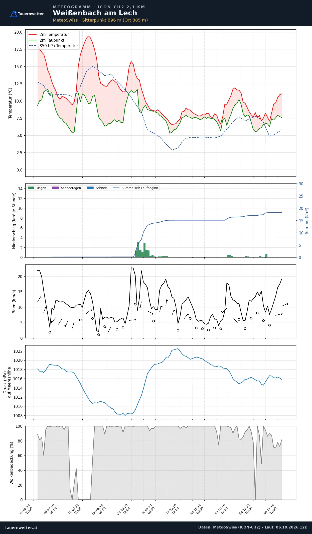 Meteogramm Weißenbach am Lech ICON-CH2 – Temperatur, Niederschlag, Wind, fünf Tage