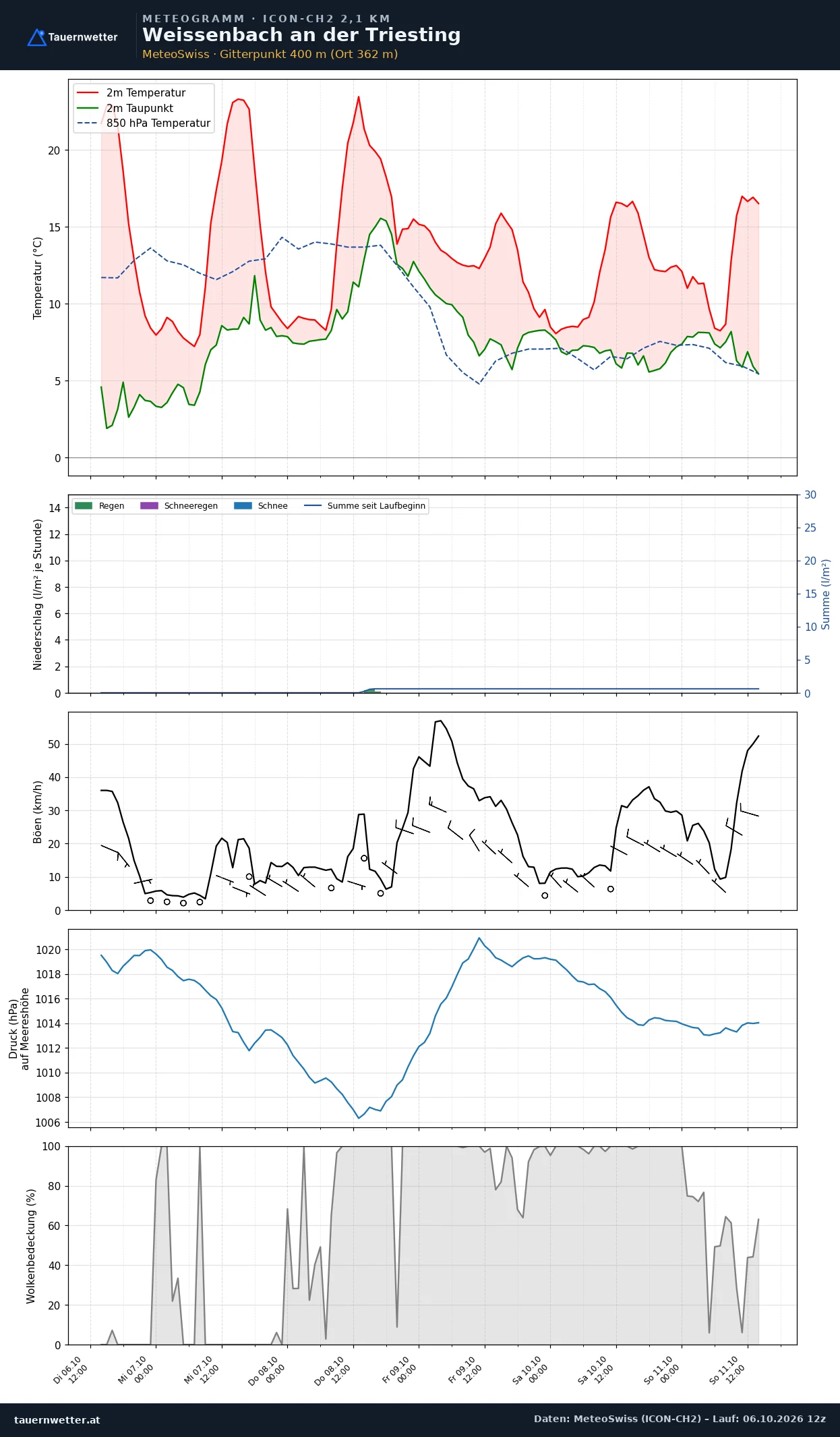 Meteogramm Weissenbach an der Triesting ICON-CH2 – Temperatur, Niederschlag, Wind, fünf Tage