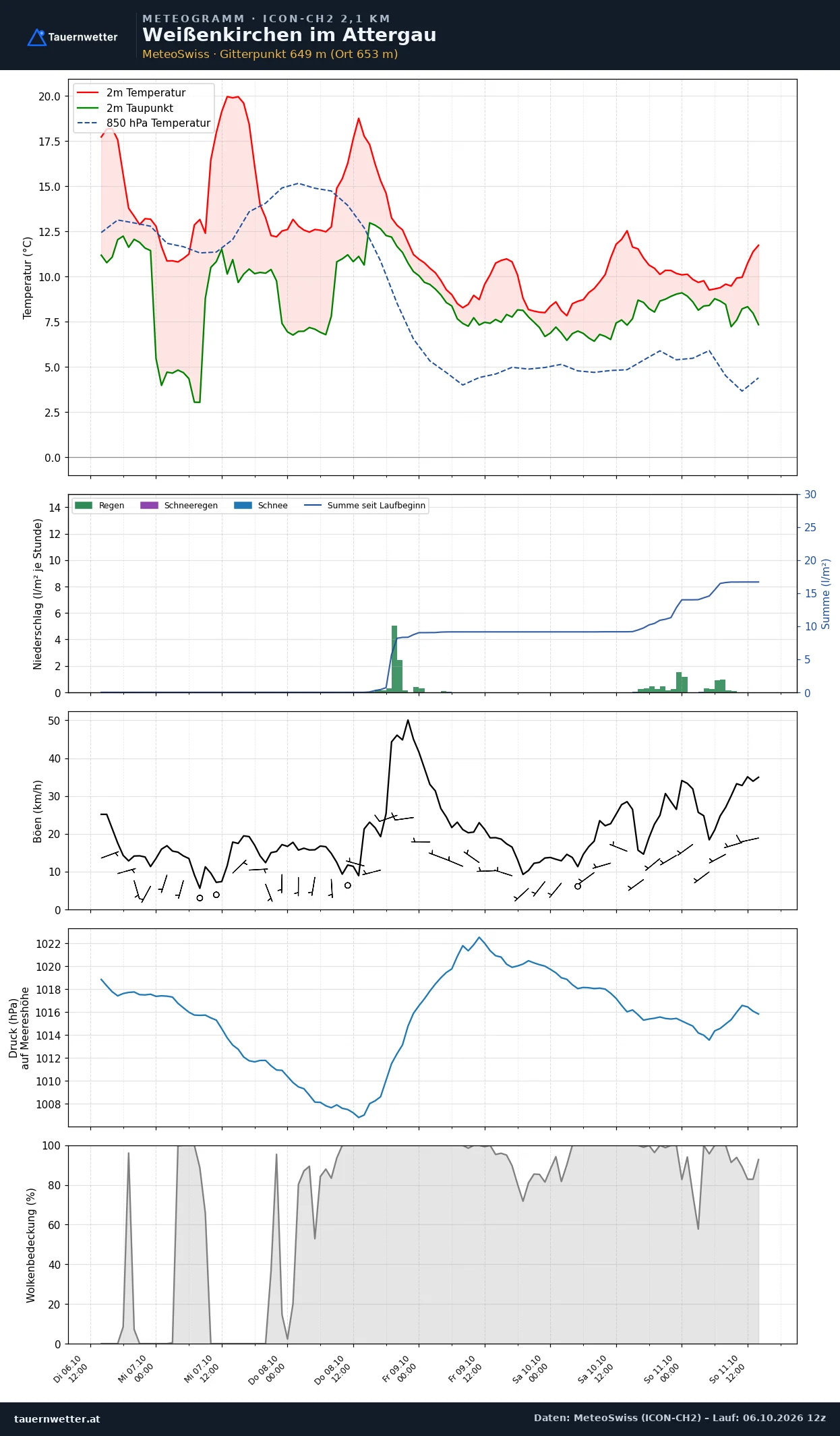 Meteogramm Weißenkirchen im Attergau ICON-CH2 – Temperatur, Niederschlag, Wind, fünf Tage