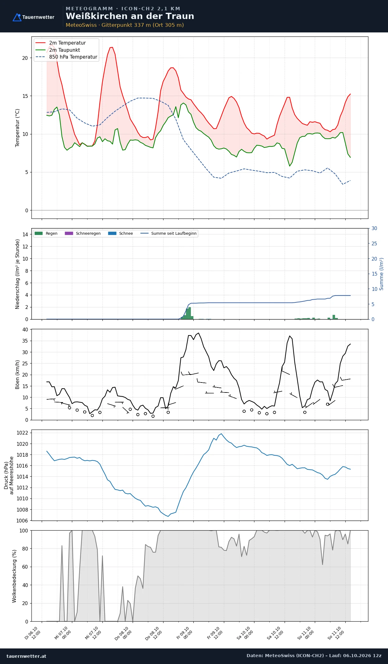 Meteogramm Weißkirchen an der Traun ICON-CH2 – Temperatur, Niederschlag, Wind, fünf Tage