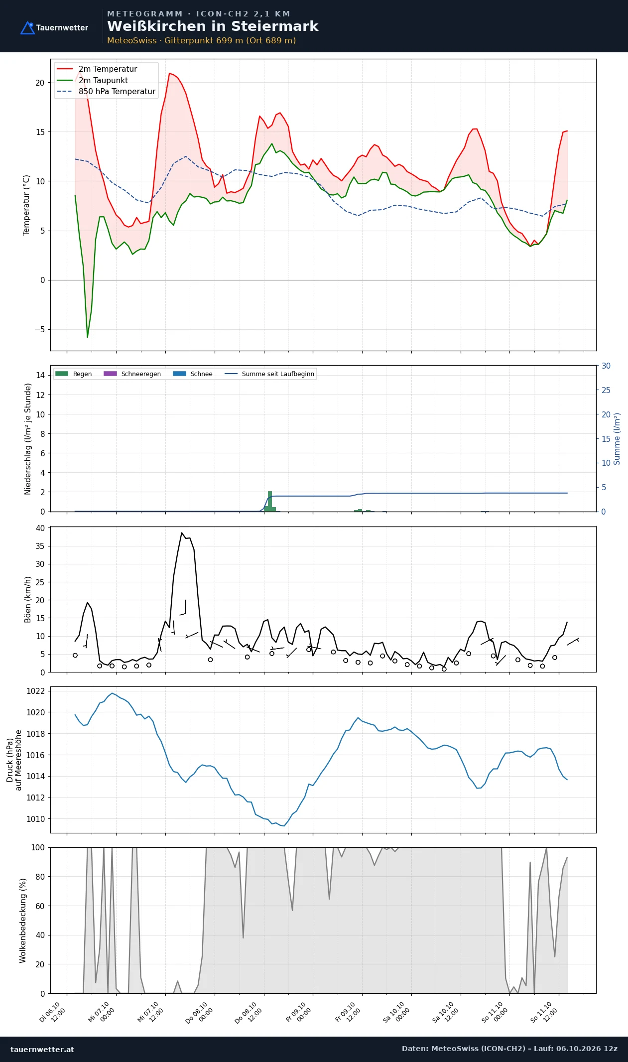 Meteogramm Weißkirchen in Steiermark ICON-CH2 – Temperatur, Niederschlag, Wind, fünf Tage