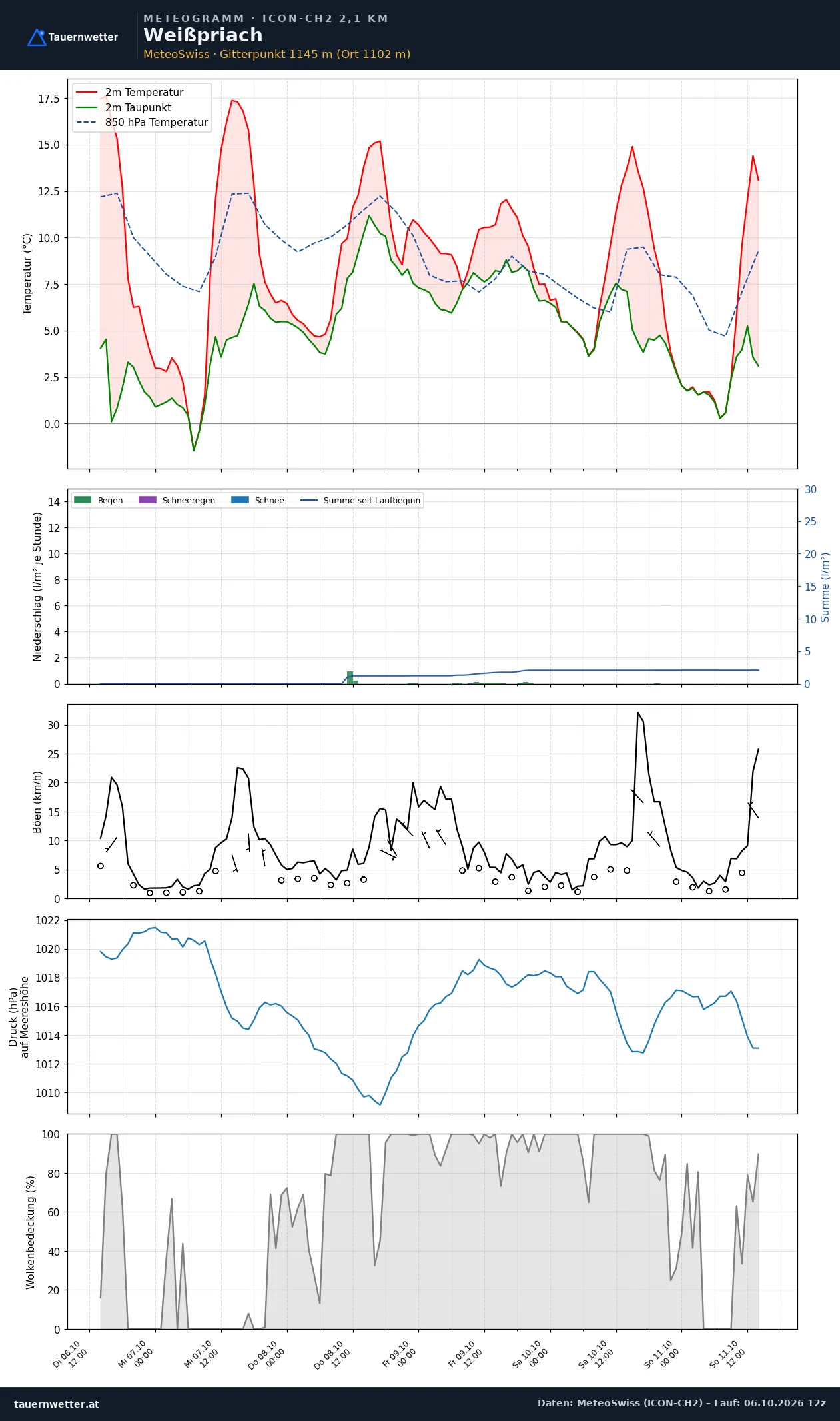 Meteogramm Weißpriach ICON-CH2 – Temperatur, Niederschlag, Wind, fünf Tage