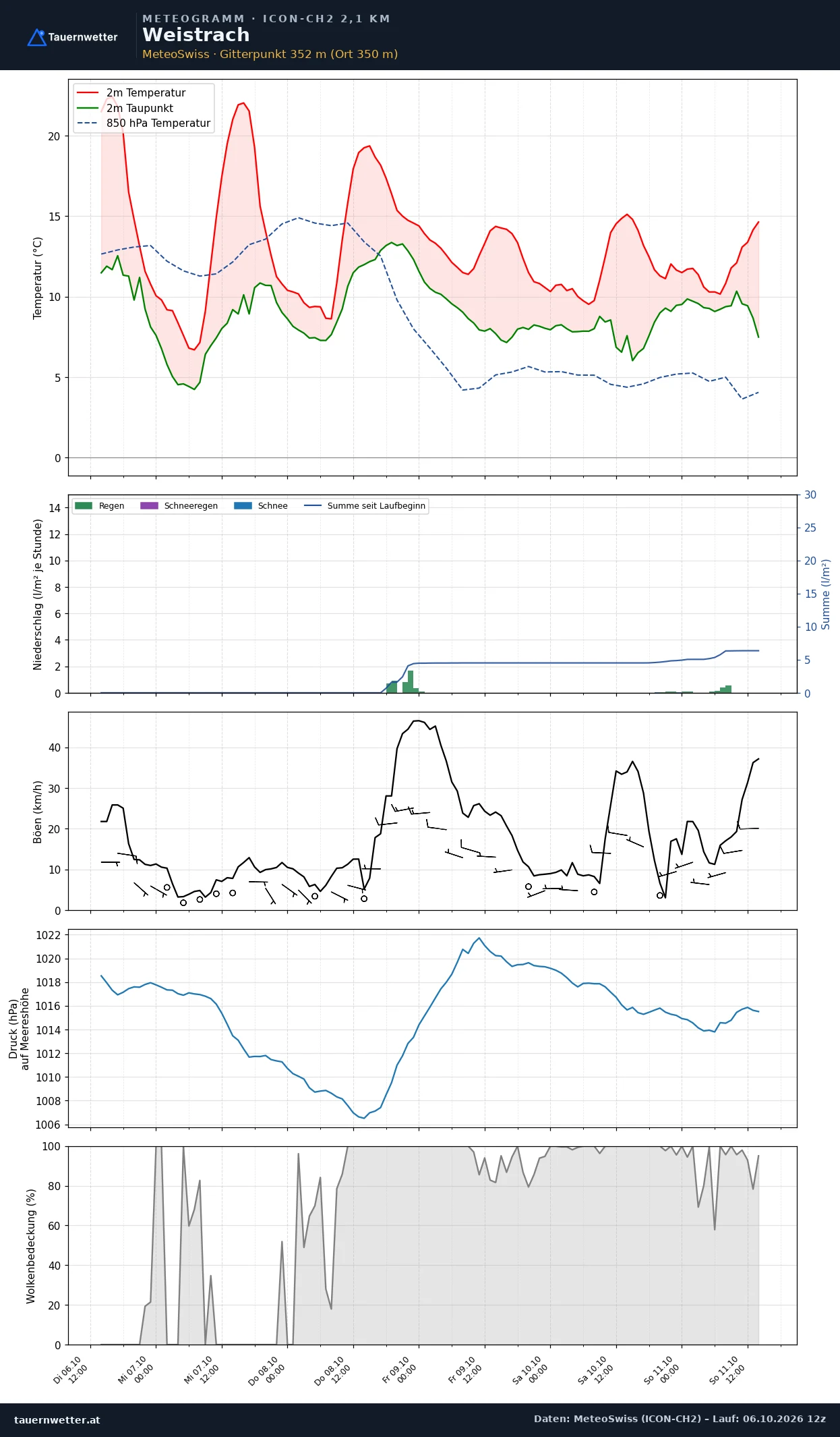 Meteogramm Weistrach ICON-CH2 – Temperatur, Niederschlag, Wind, fünf Tage