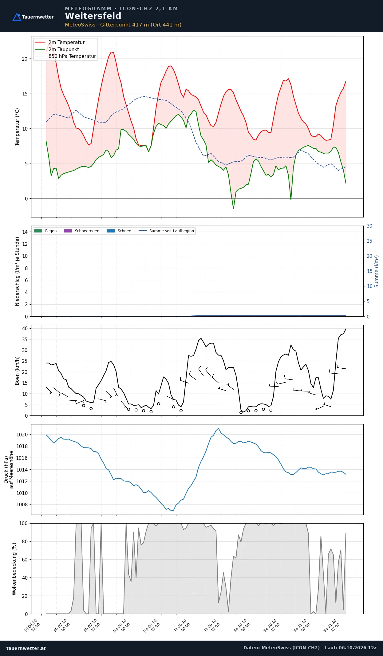 Meteogramm Weitersfeld ICON-CH2 – Temperatur, Niederschlag, Wind, fünf Tage